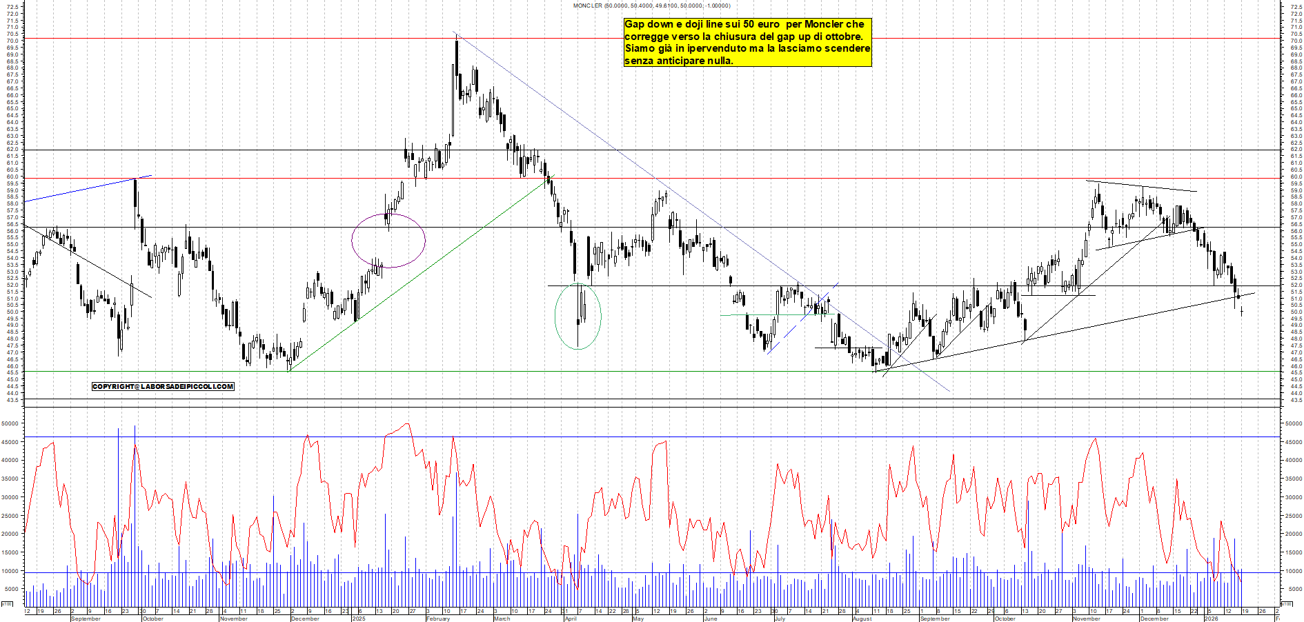 Azioni MONCLER - Analisi tecnica 18:34 - 19 gen - Grafico Borsa Italiana con segnali real-time