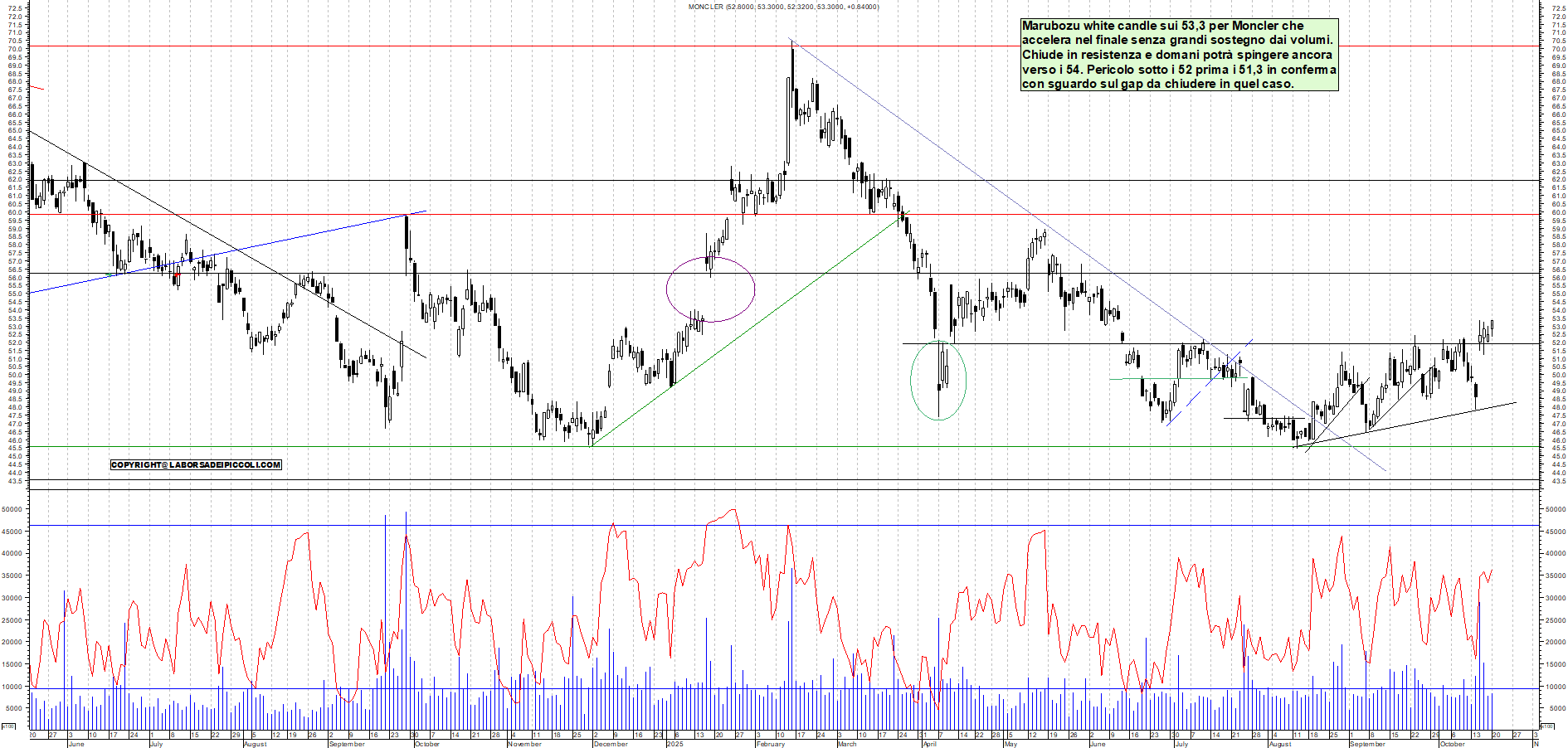 Grafico MONCLER - 20/10/2025, 19:21
