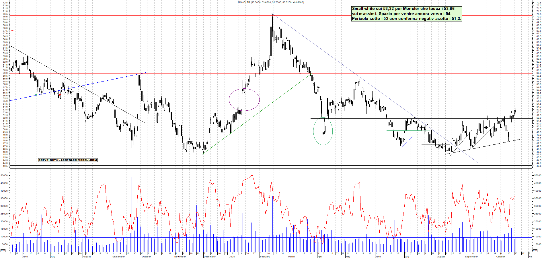 Grafico MONCLER - 21/10/2025, 19:30