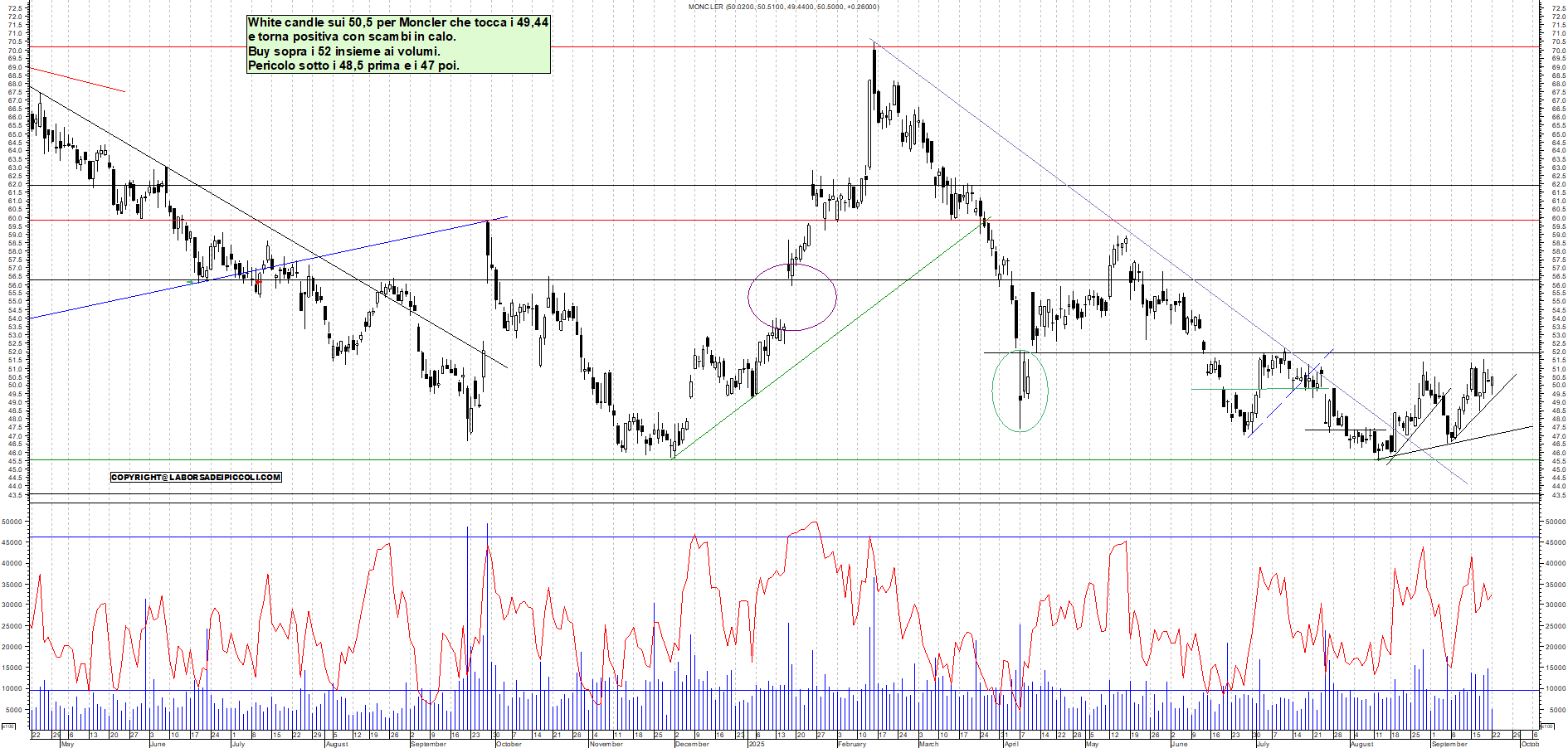 Grafico MONCLER - 22/09/2025, 18:24