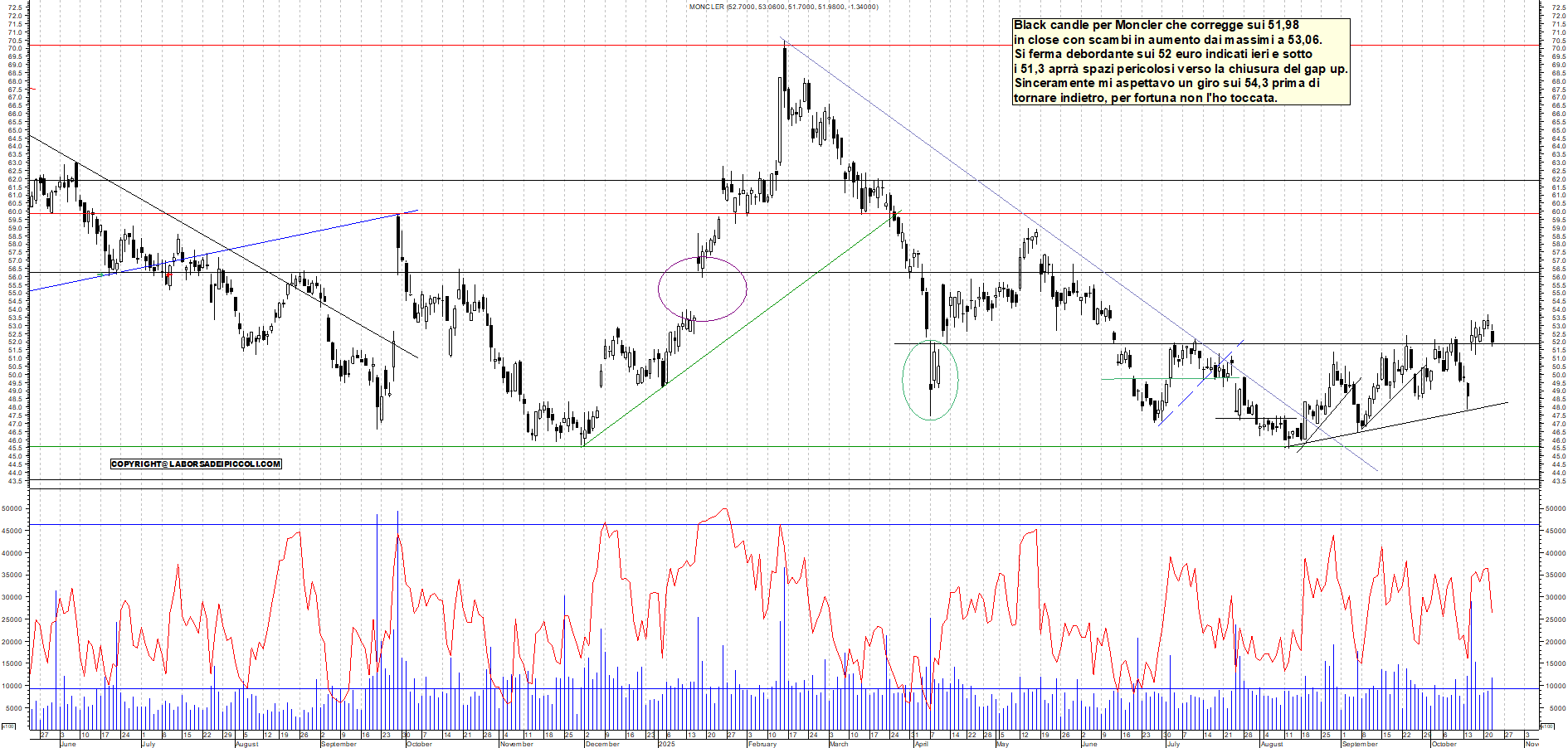 Grafico MONCLER - 22/10/2025, 19:49