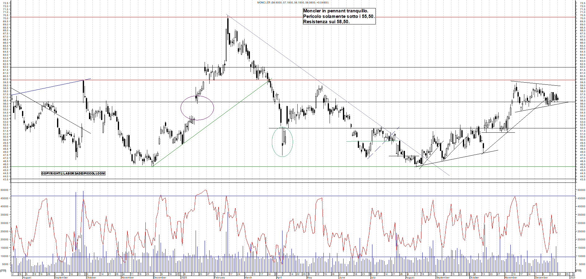 Azioni MONCLER - Analisi tecnica 18:52 - 22 dic - Grafico Borsa Italiana con segnali real-time
