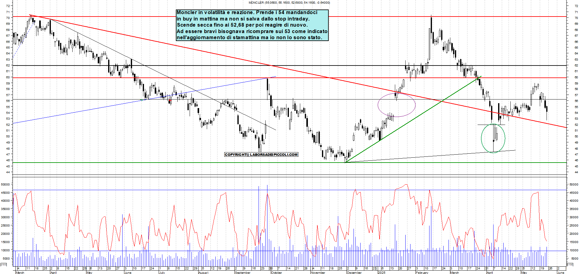 Azioni MONCLER - Analisi tecnica 18:18 - 23 mag - Grafico Borsa Italiana con segnali real-time