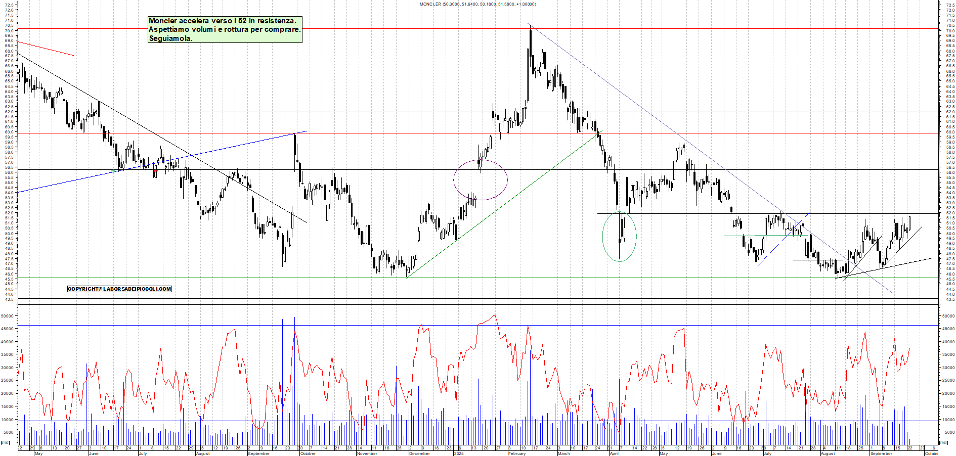 Grafico MONCLER - 23/09/2025, 11:40