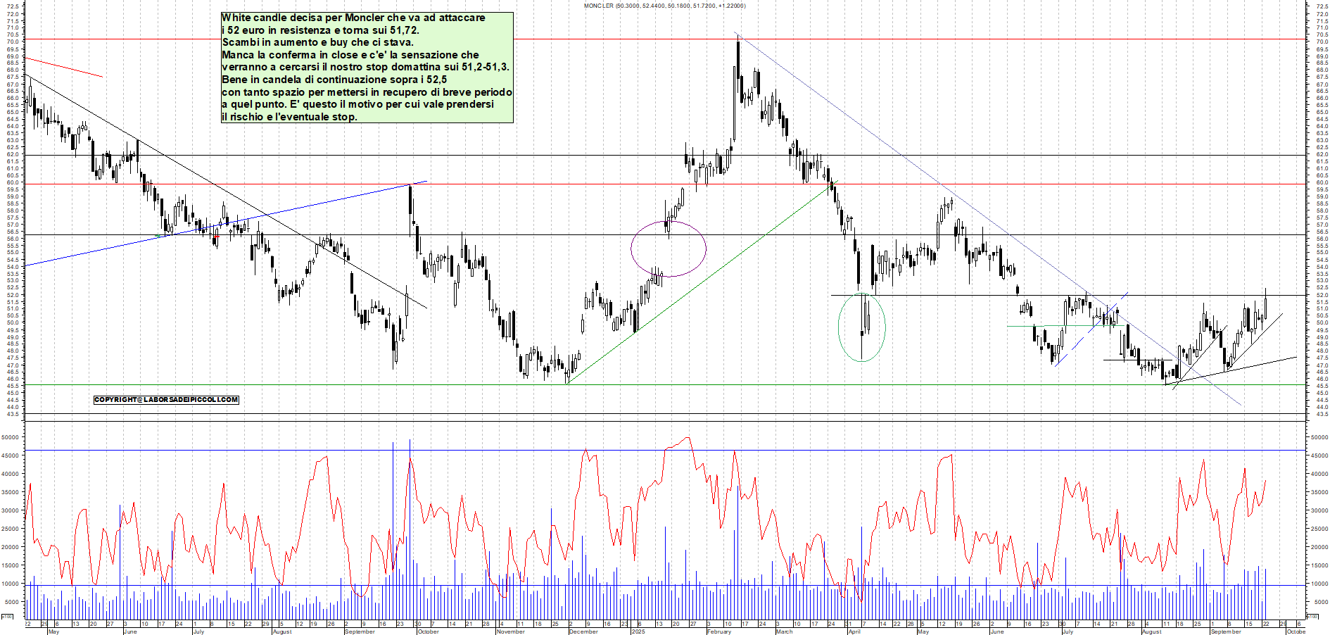 Grafico MONCLER - 23/09/2025, 19:18