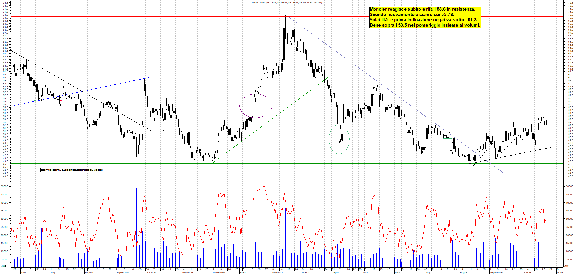 Grafico MONCLER - 23/10/2025, 11:37