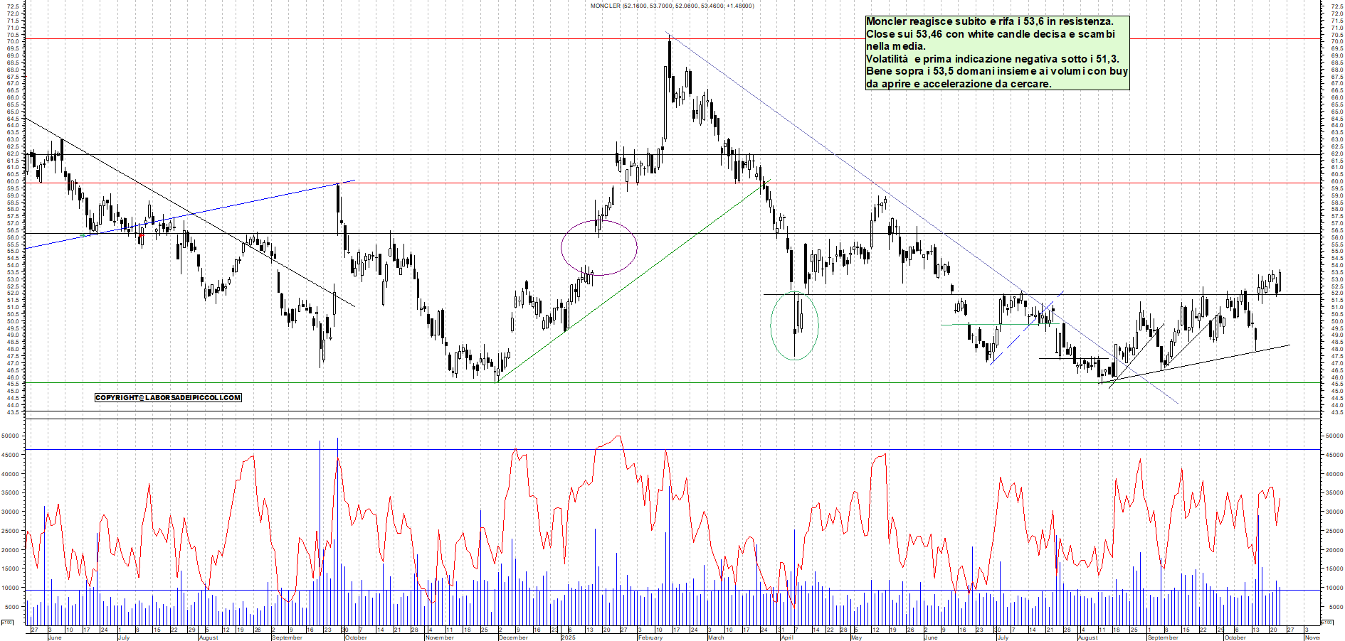 Grafico MONCLER - 23/10/2025, 18:32