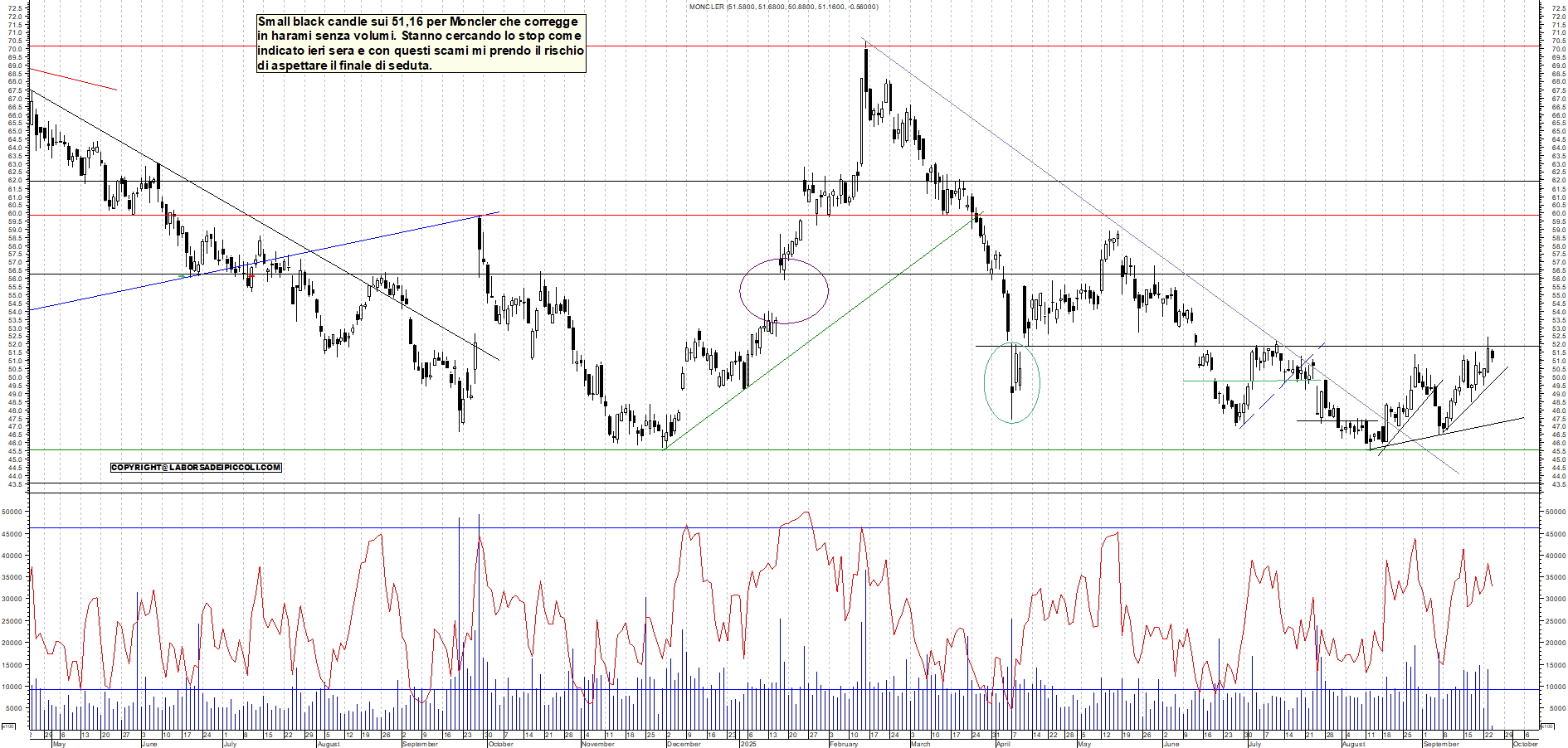 Grafico MONCLER - 24/09/2025, 12:15