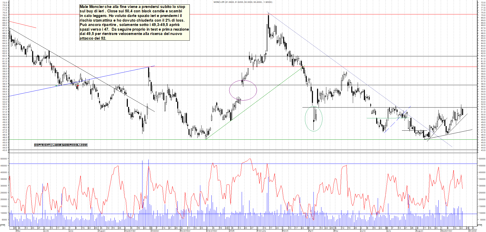 Grafico MONCLER - 24/09/2025, 19:21