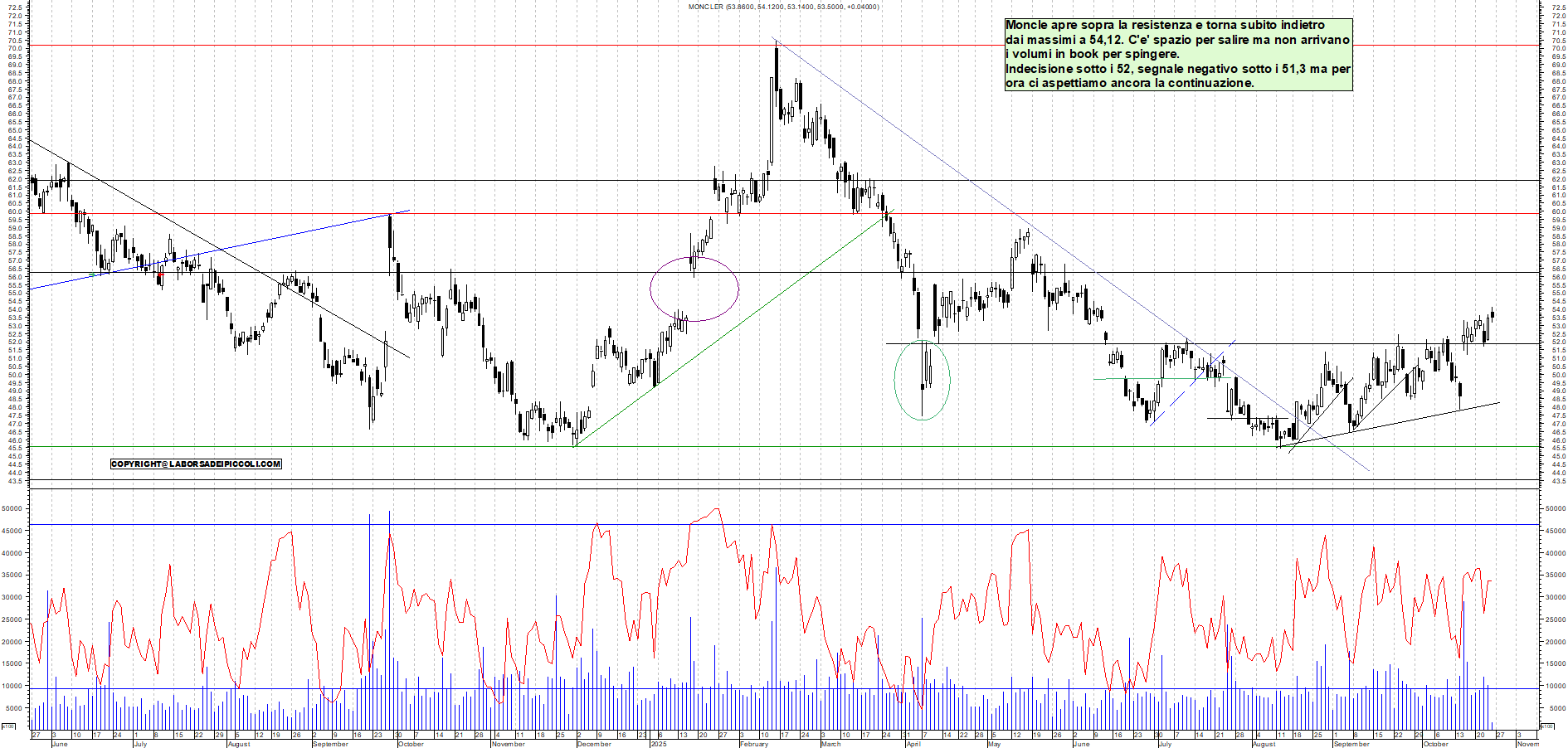 Grafico MONCLER - 27/10/2025, 12:58
