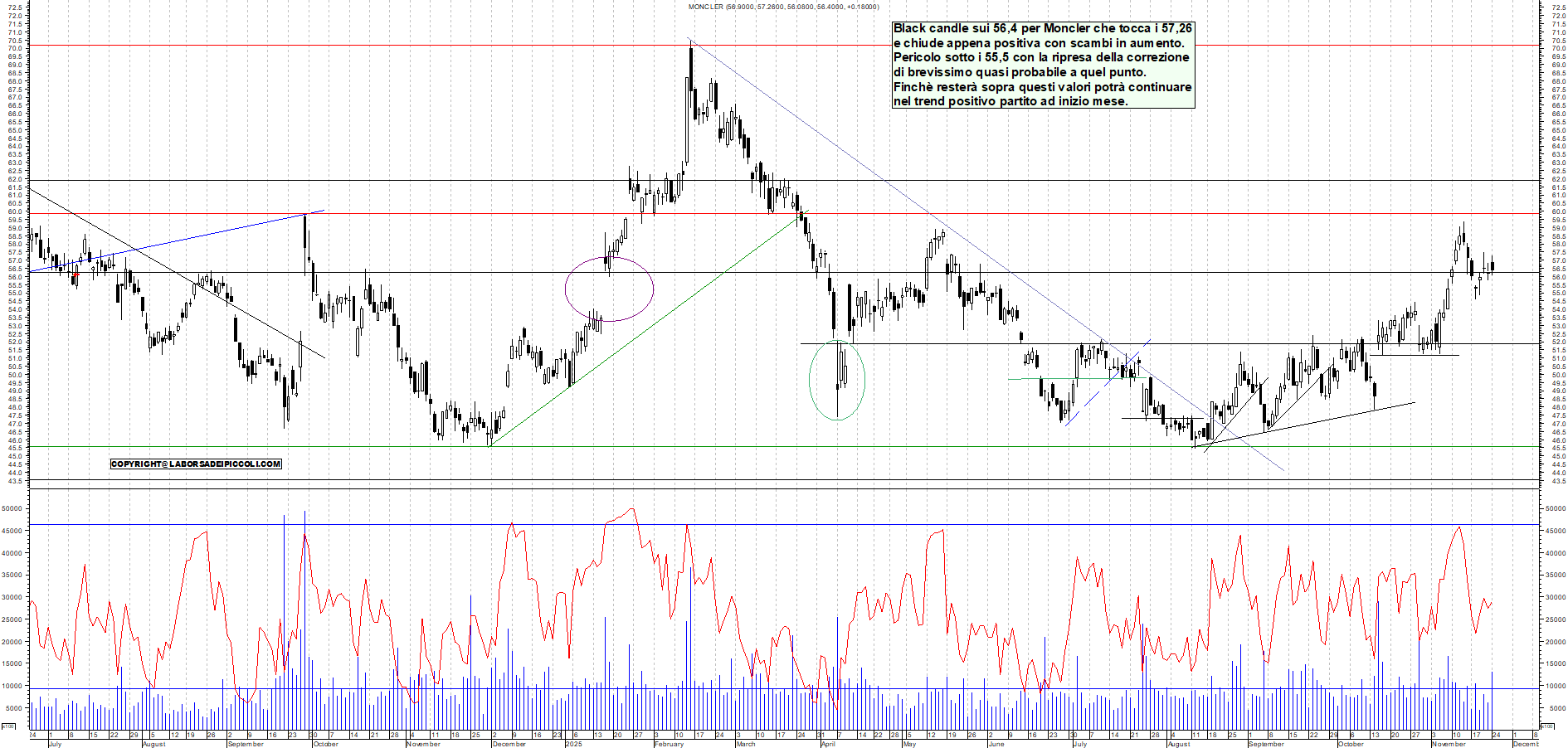 Grafico MONCLER - 24/11/2025, 18:31