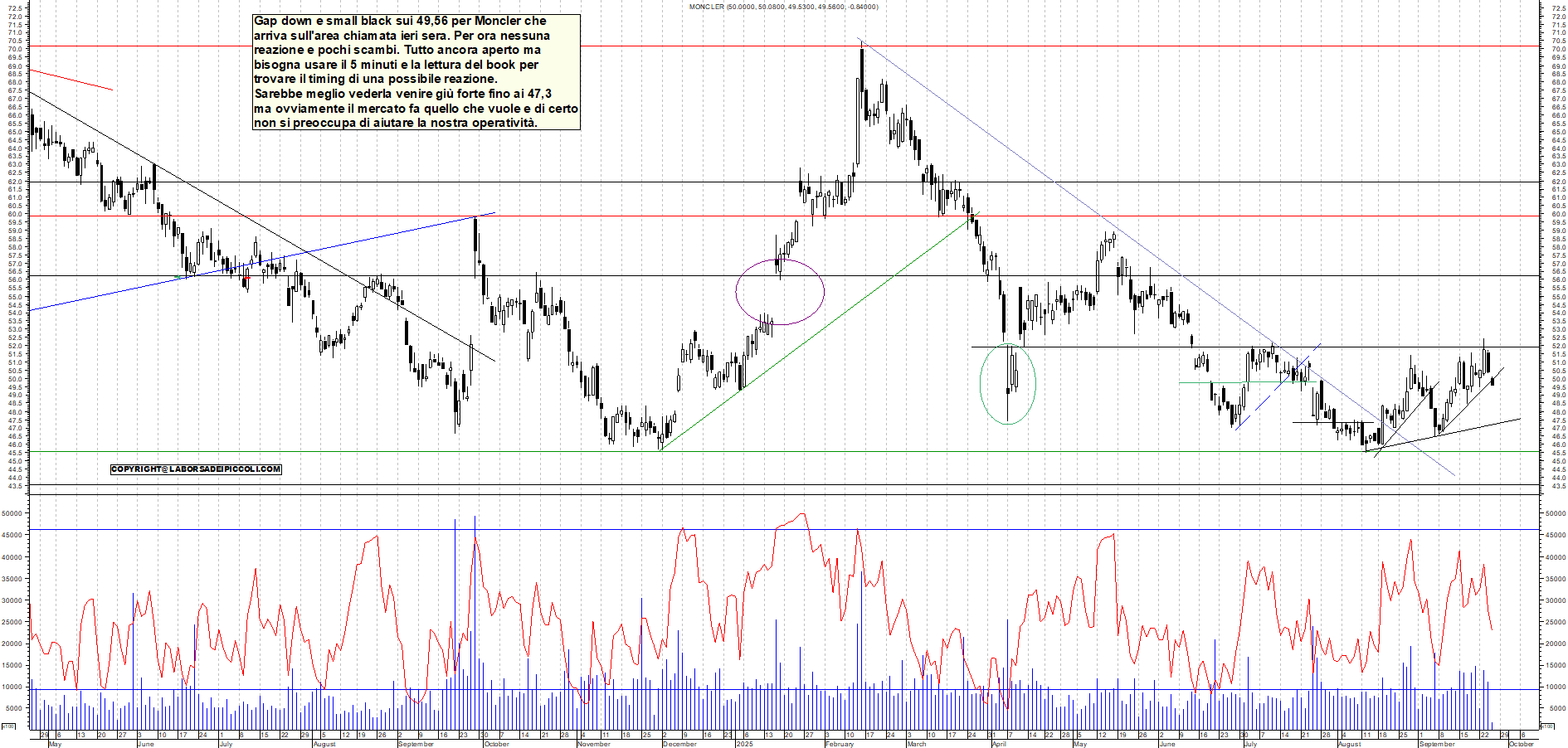 Grafico MONCLER - 25/09/2025, 11:48