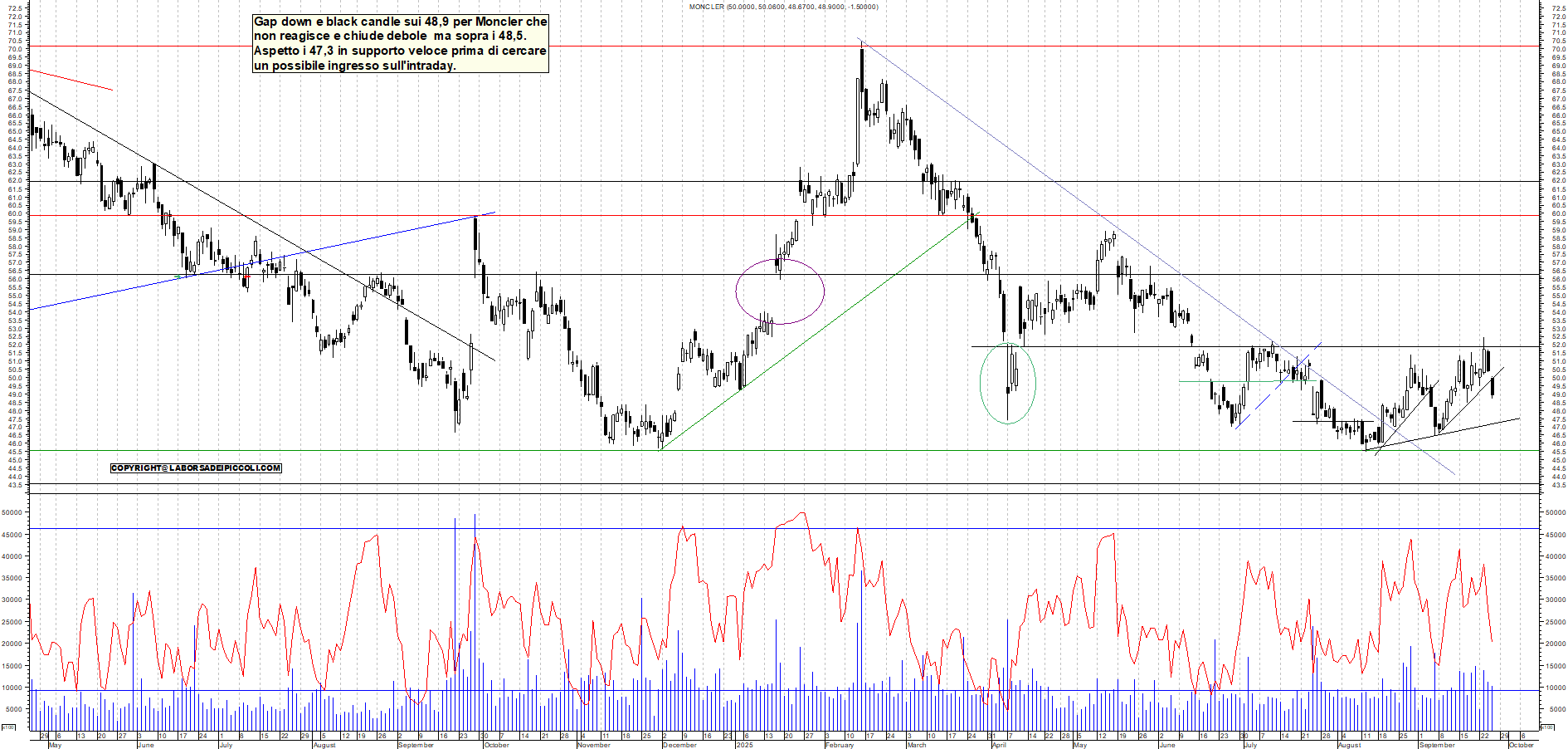Grafico MONCLER - 25/09/2025, 18:28