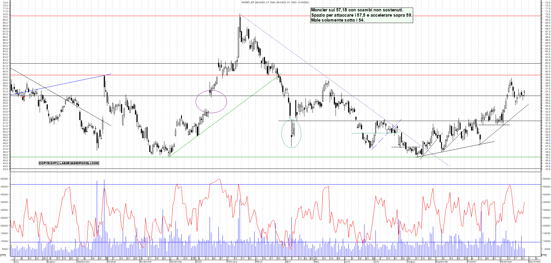 Grafico MONCLER - 26/11/2025, 18:36