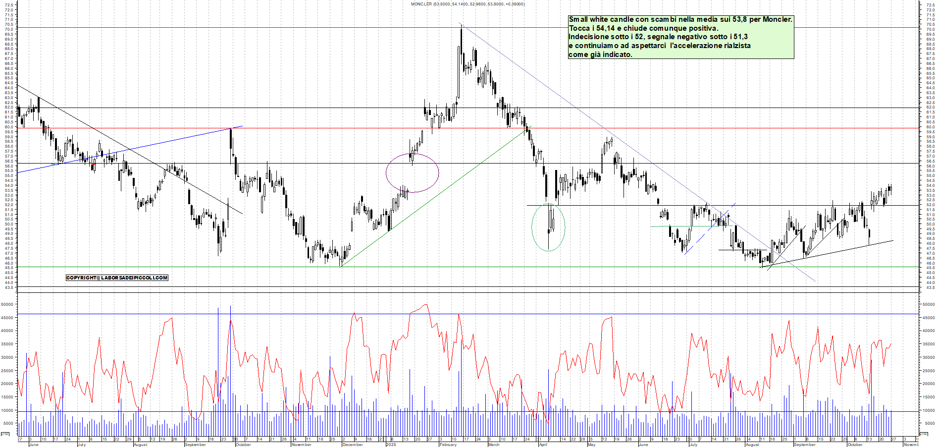Grafico MONCLER - 27/10/2025, 18:12