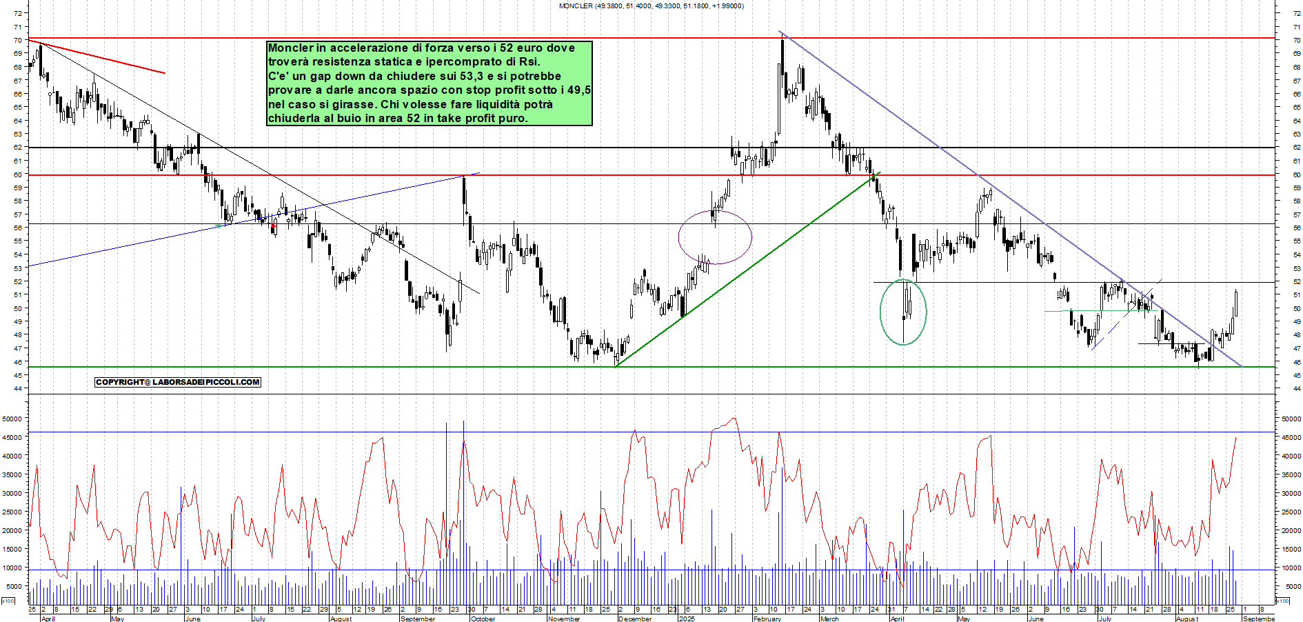 Analisi tecnica MONCLER: TARGET - analisi live market con supporto a 46.95 e resistenza a 49,5-->52 - Target 49,5-->52 - 28-08-2025