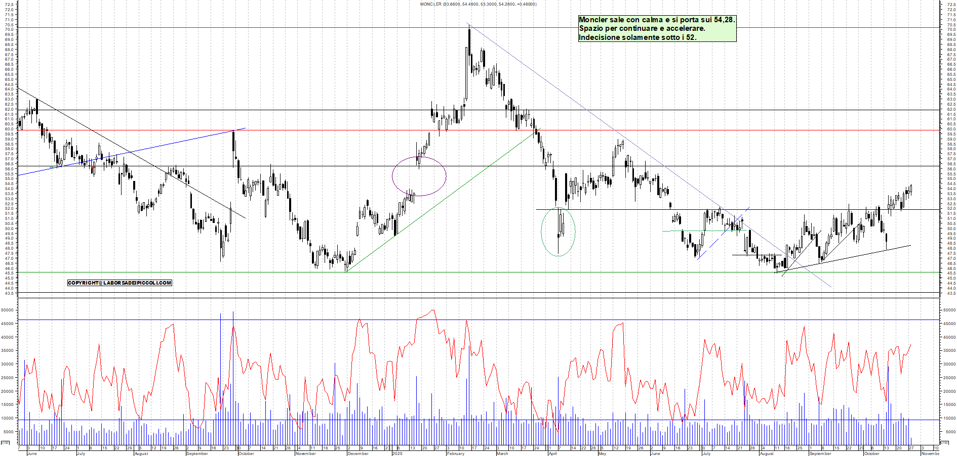 Azioni MONCLER - Analisi tecnica 11:45 - 28 ott - Grafico Borsa Italiana con segnali real-time