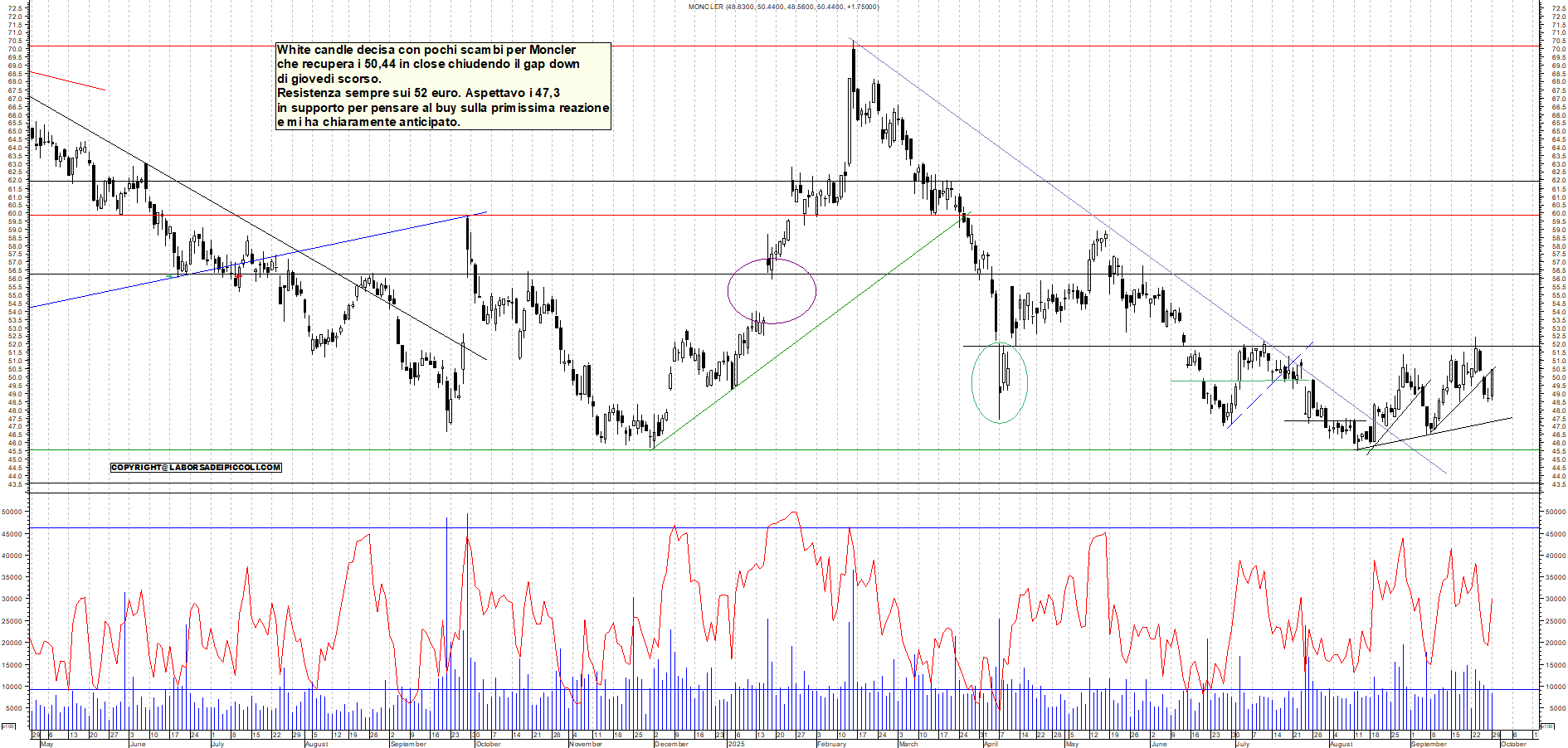 Grafico MONCLER - 30/09/2025, 00:36