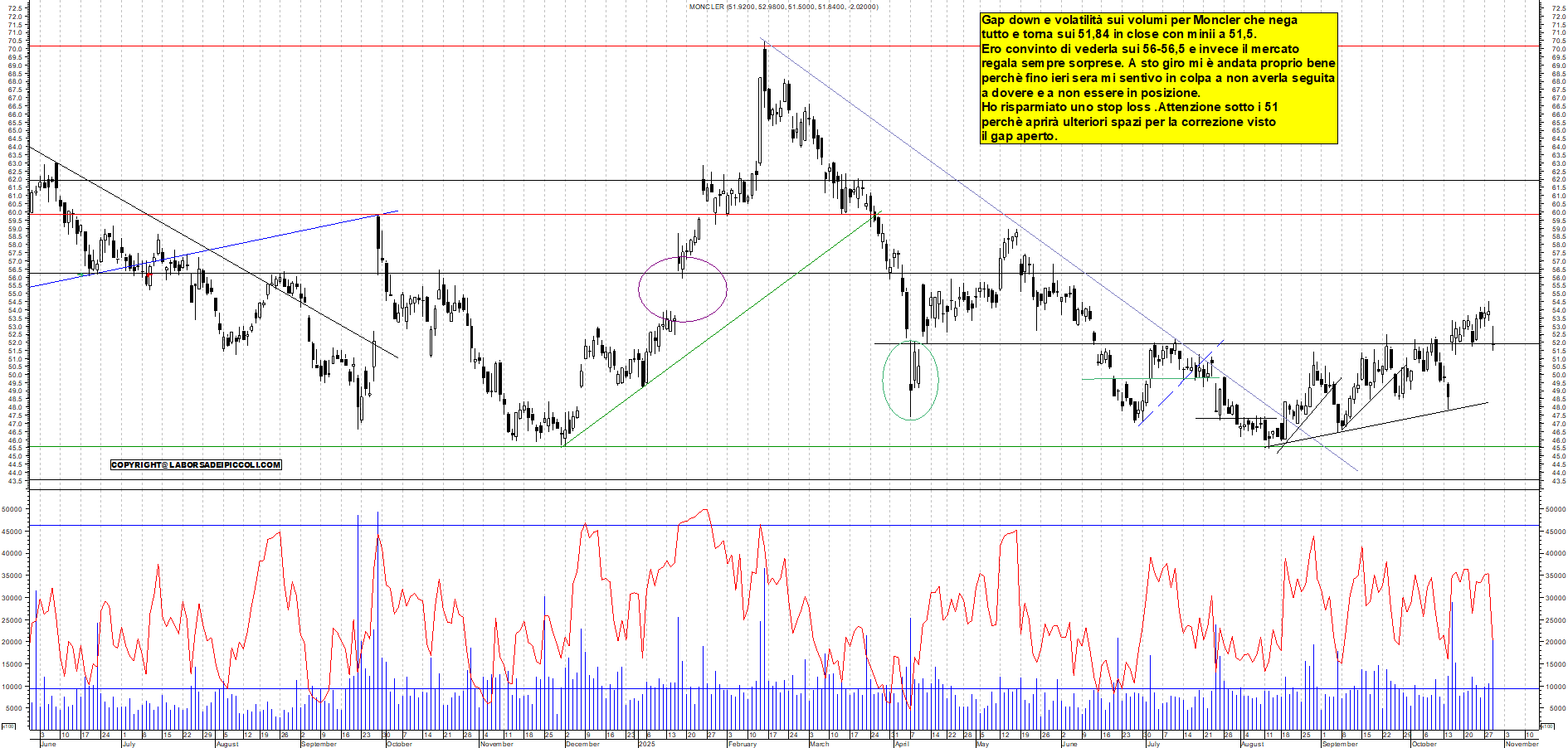 Grafico MONCLER - 29/10/2025, 18:49