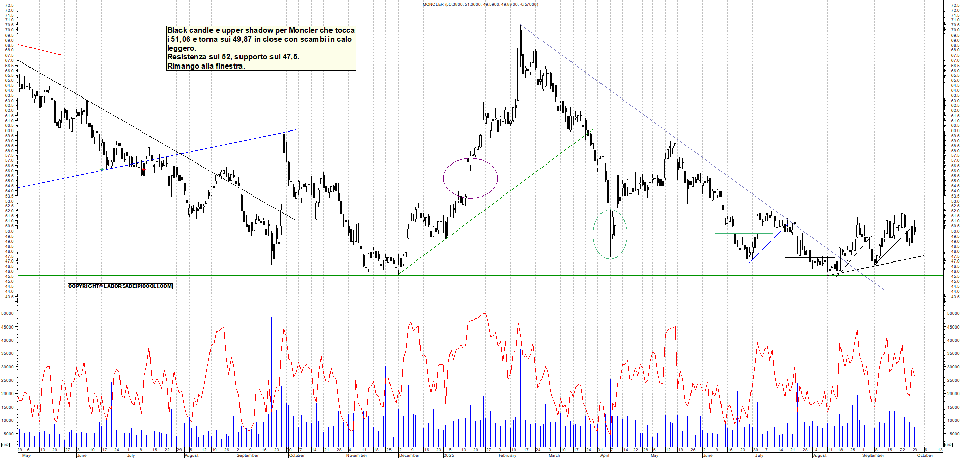 Grafico MONCLER - 30/09/2025, 18:16