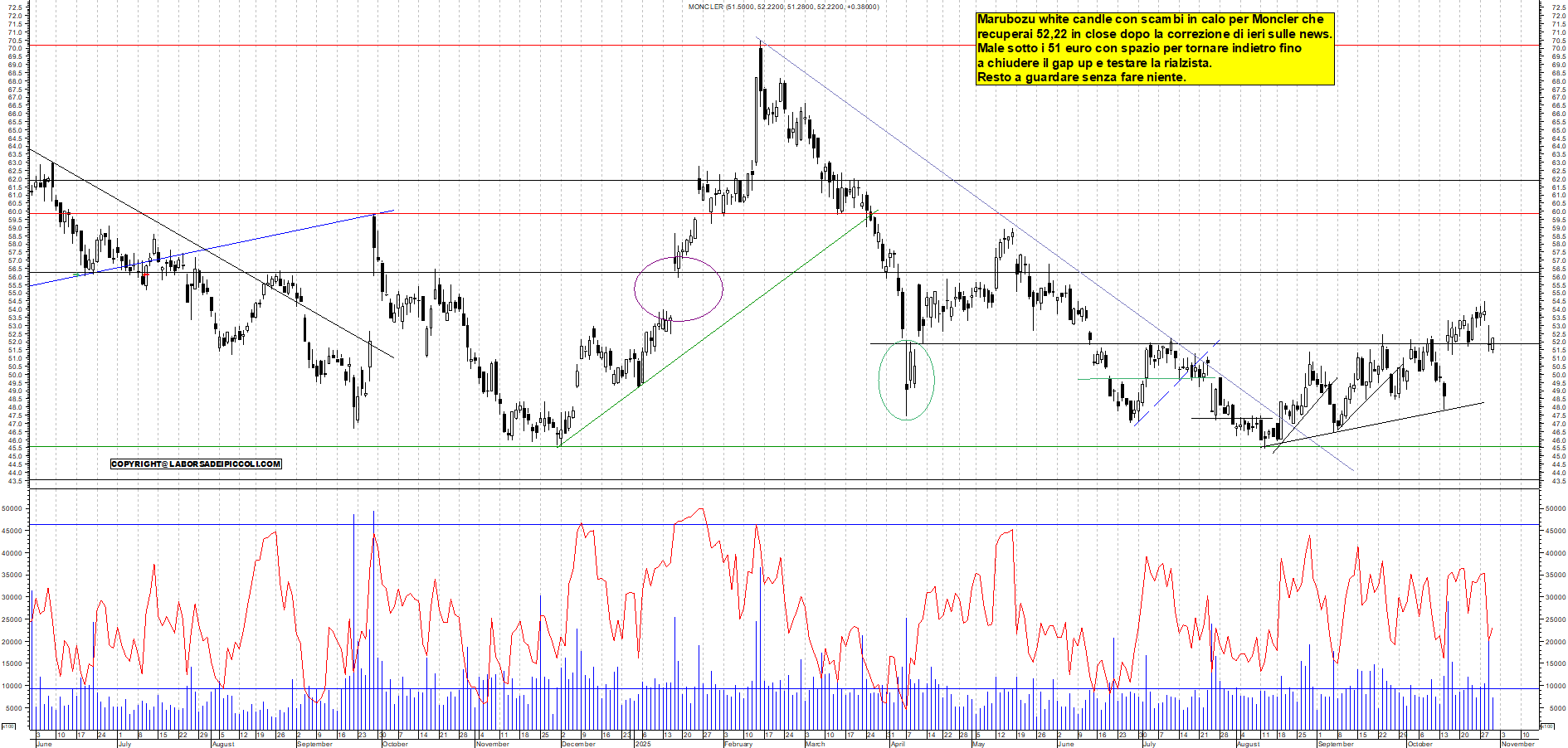Grafico MONCLER - 30/10/2025, 19:06