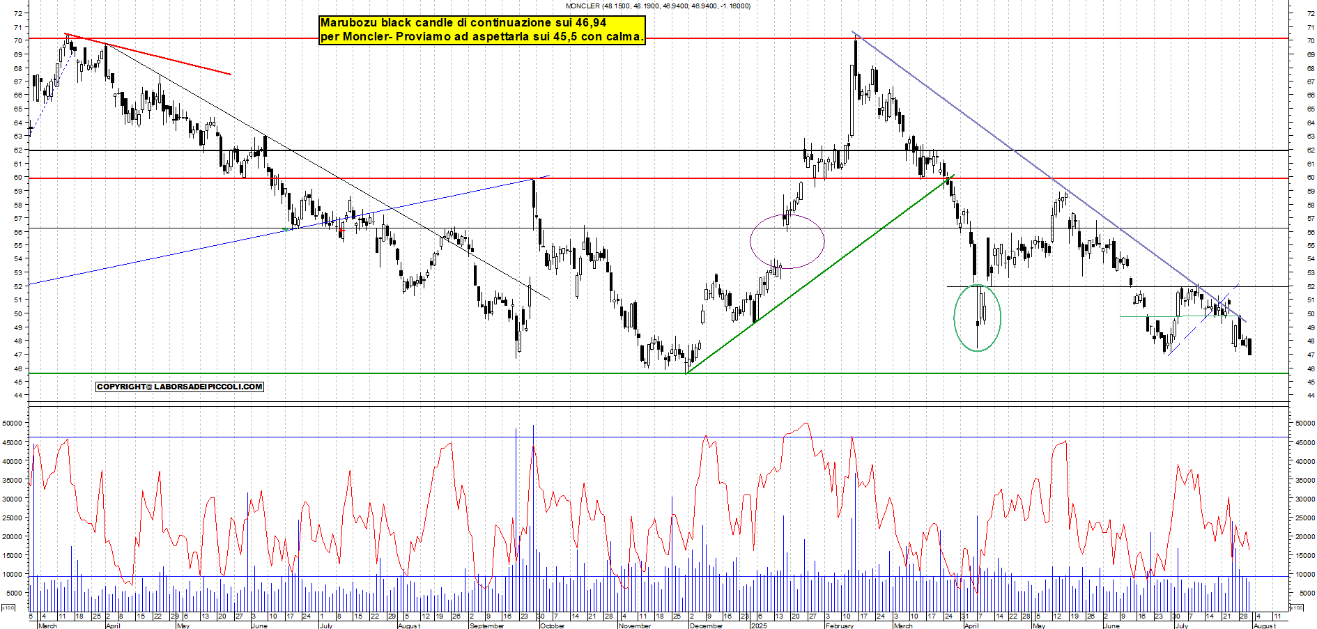 Azioni MONCLER - Analisi tecnica 18:52 - 31 lug - Grafico Borsa Italiana con segnali real-time