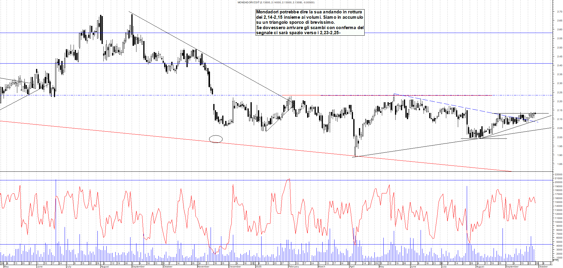Grafico MONDADORI - 29/09/2025, 12:05