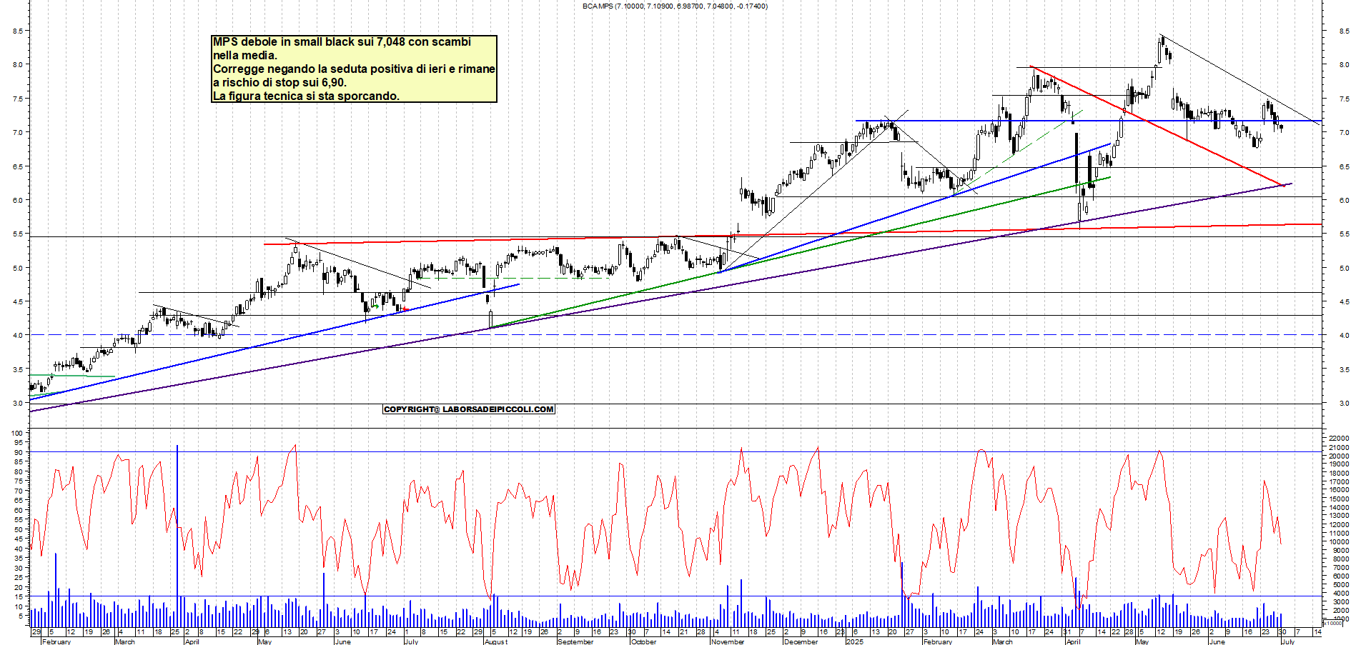 Azioni MPS - Analisi tecnica 18:57 - 1 lug - Grafico Borsa Italiana con segnali real-time