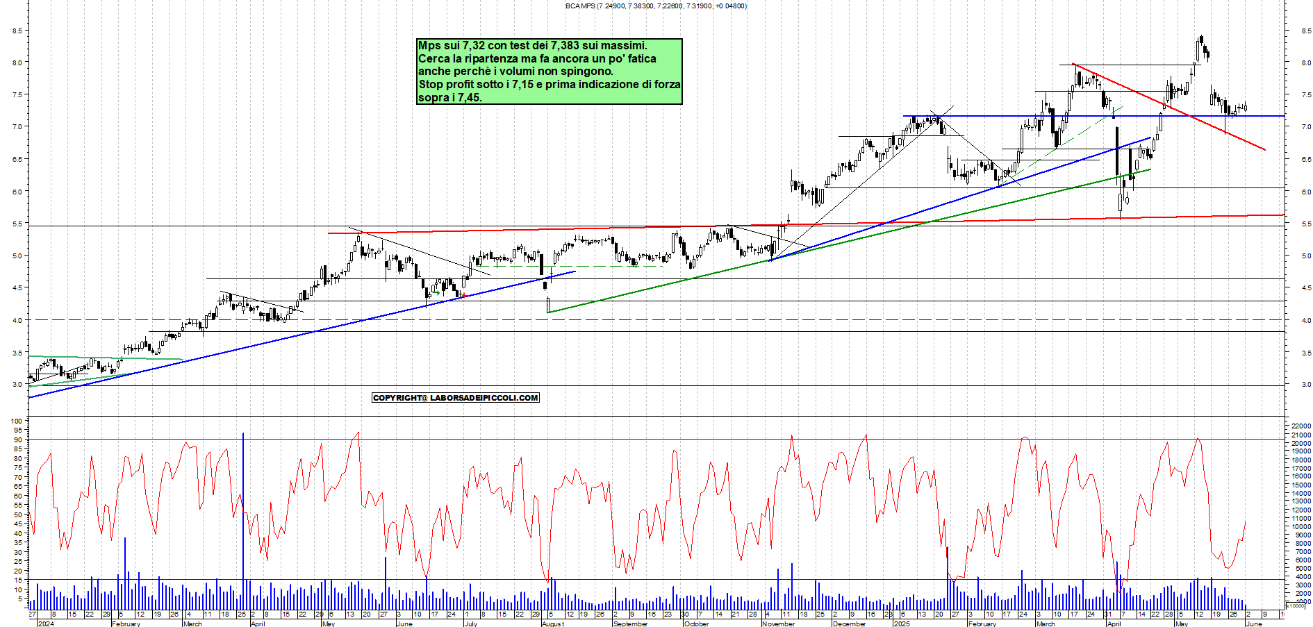 Azioni MPS - Analisi tecnica 12:10 - 2 giu - Grafico Borsa Italiana con segnali real-time