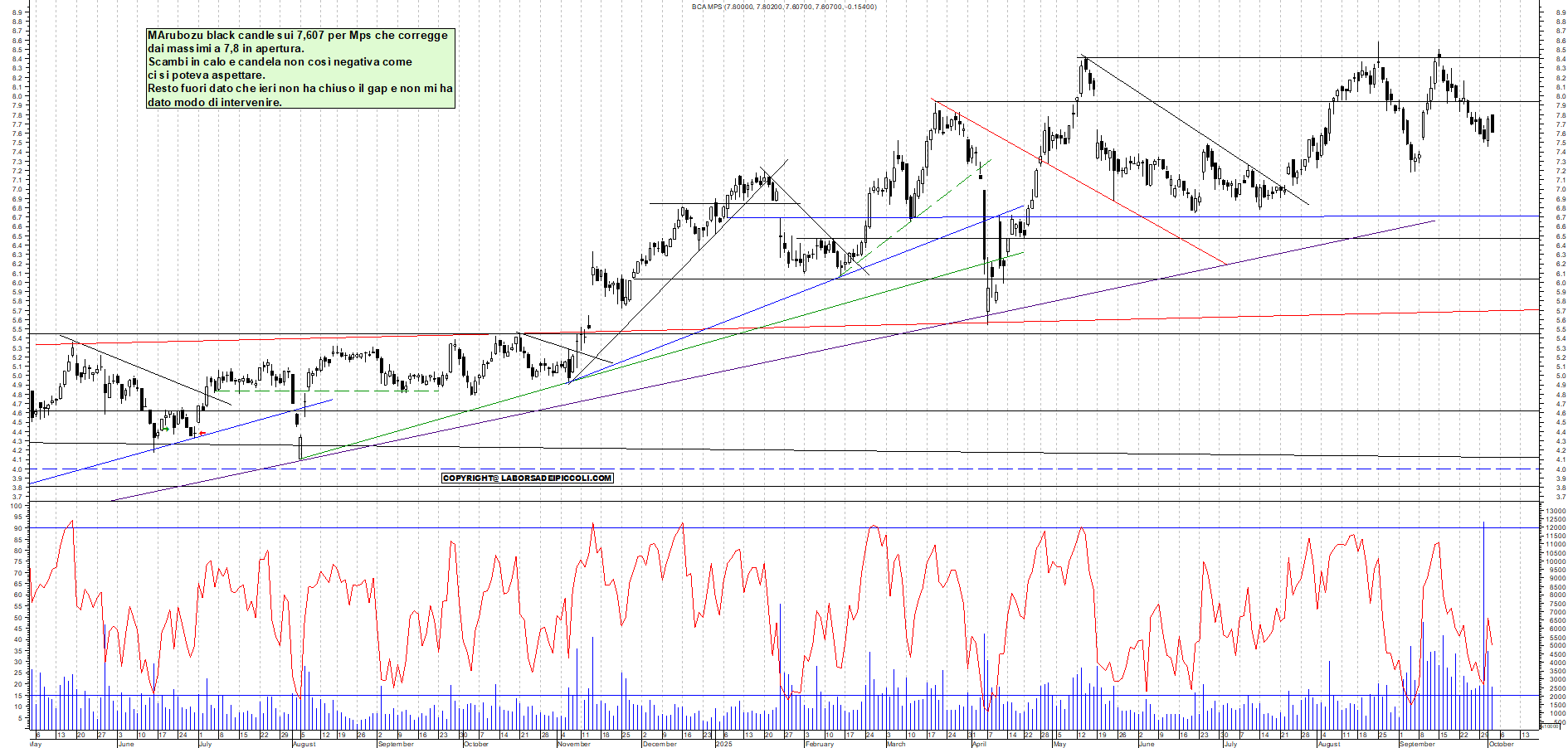 Grafico MPS - 02/10/2025, 19:03