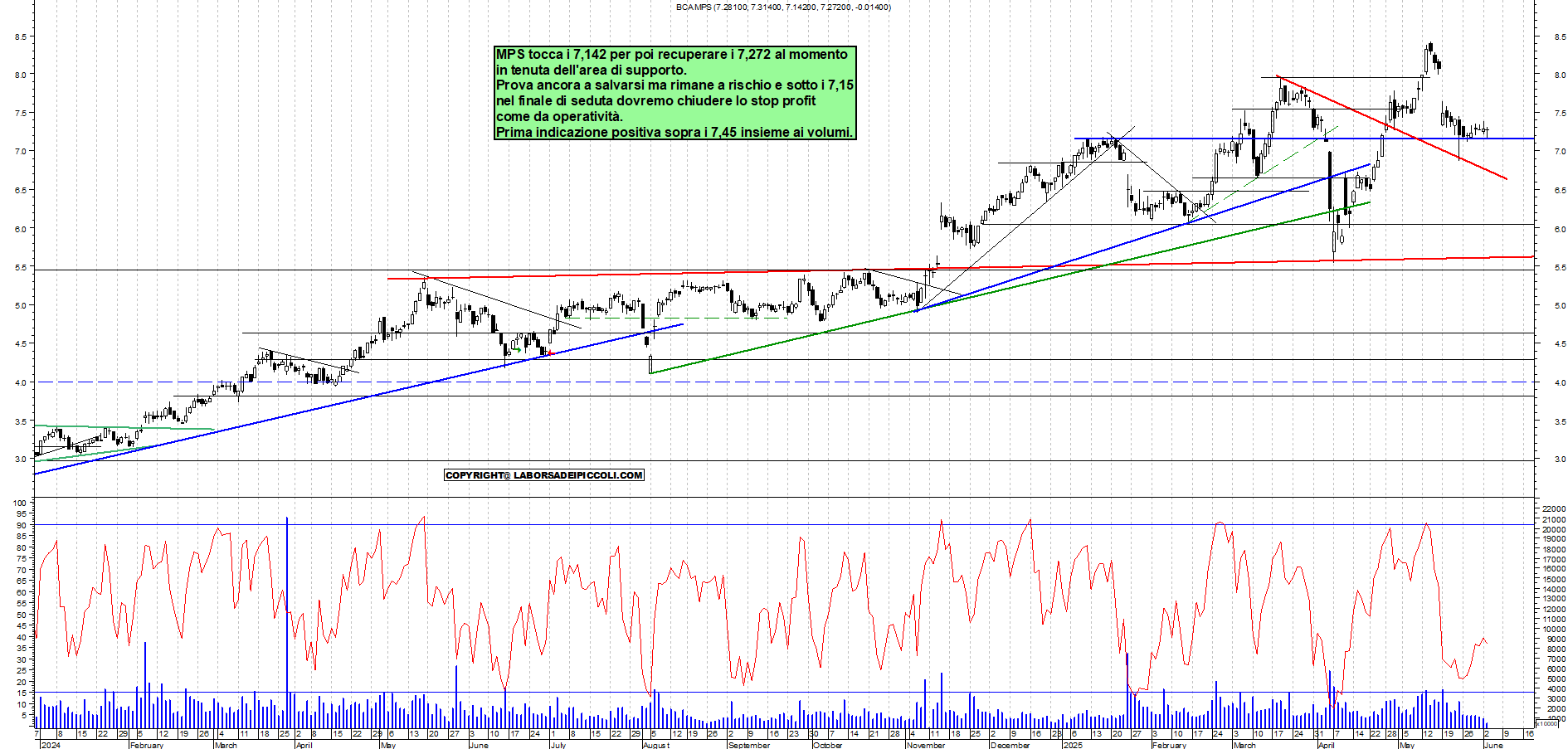 Azioni MPS - Analisi tecnica 11:58 - 3 giu - Grafico Borsa Italiana con segnali real-time
