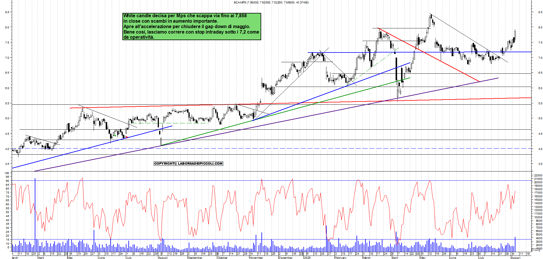 Azioni MPS - Analisi tecnica 18:28 - 6 ago - Grafico Borsa Italiana con segnali real-time