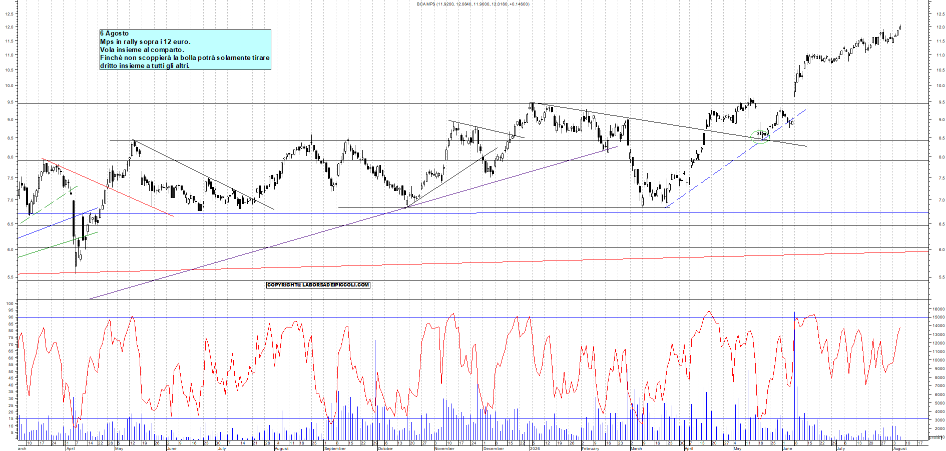 Azioni MPS - Analisi tecnica 12:24 - 6 ago - Grafico Borsa Italiana con segnali real-time