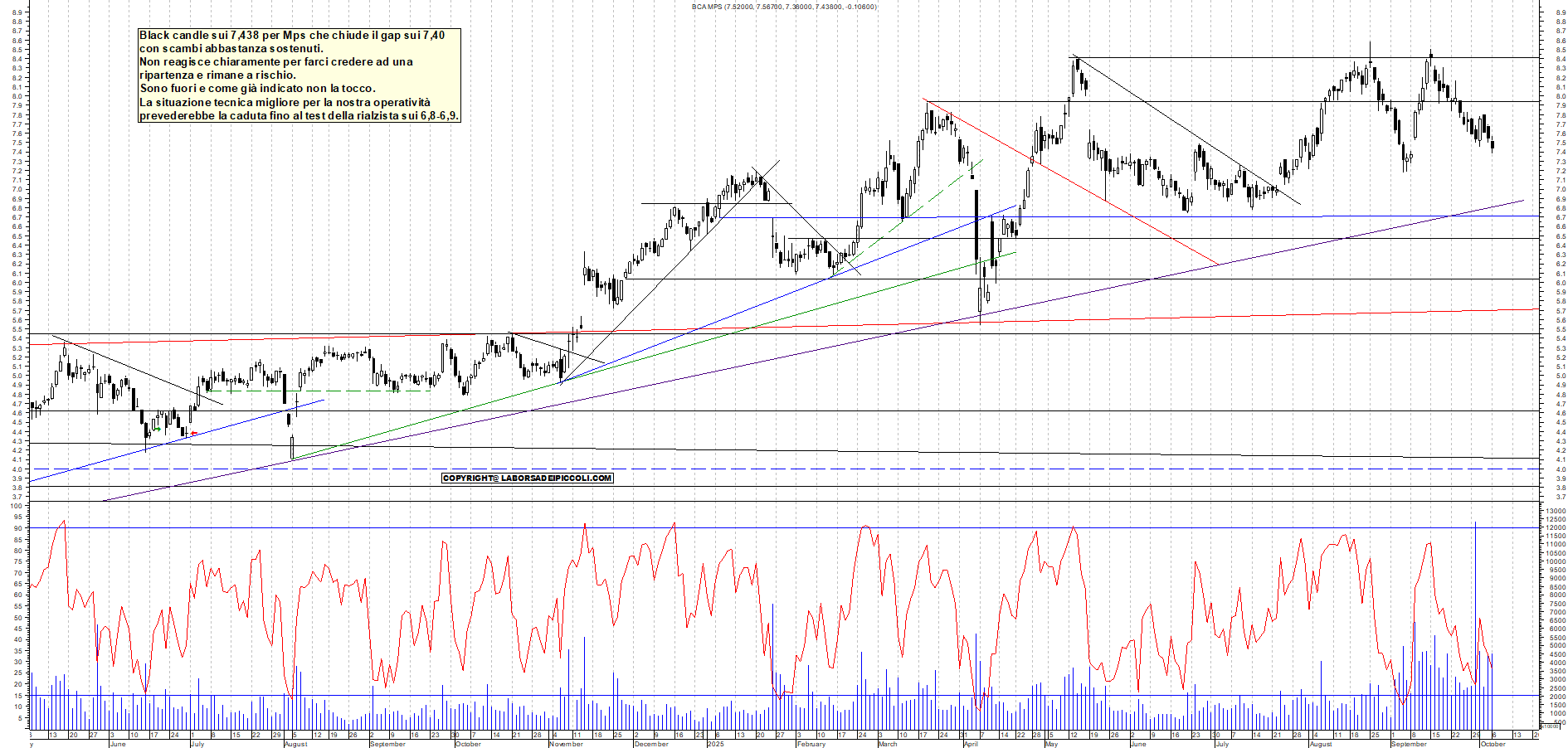 Grafico MPS - 06/10/2025, 18:20