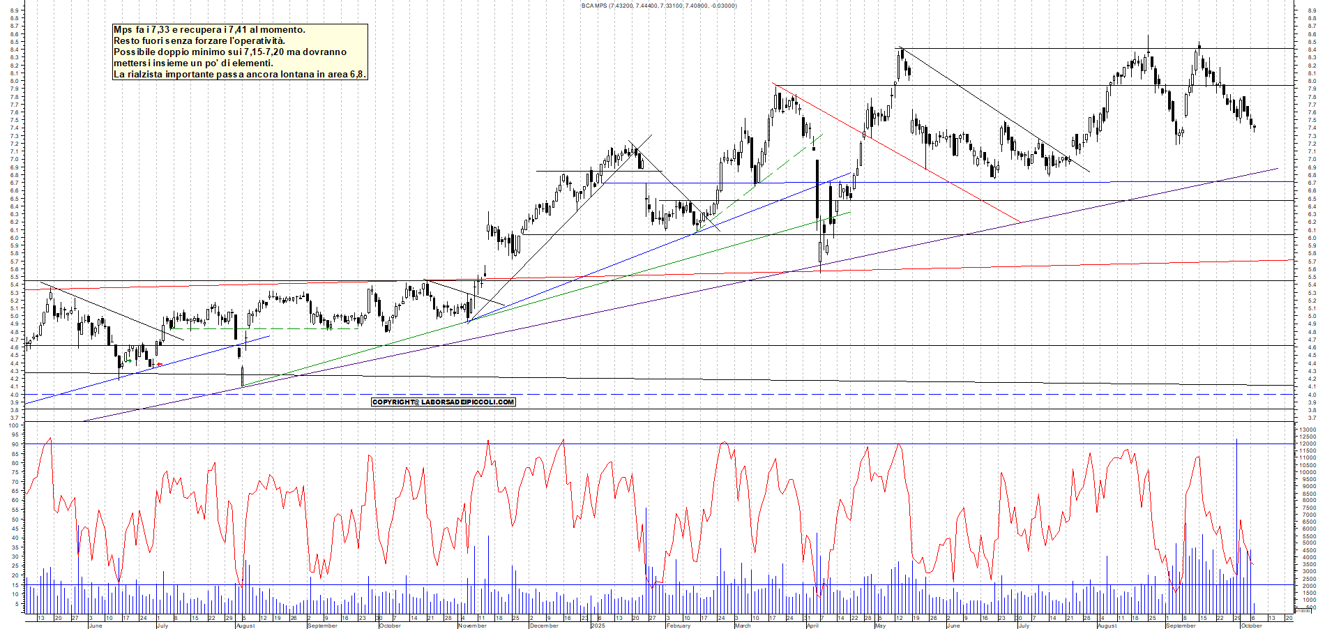 Grafico MPS - 07/10/2025, 12:37
