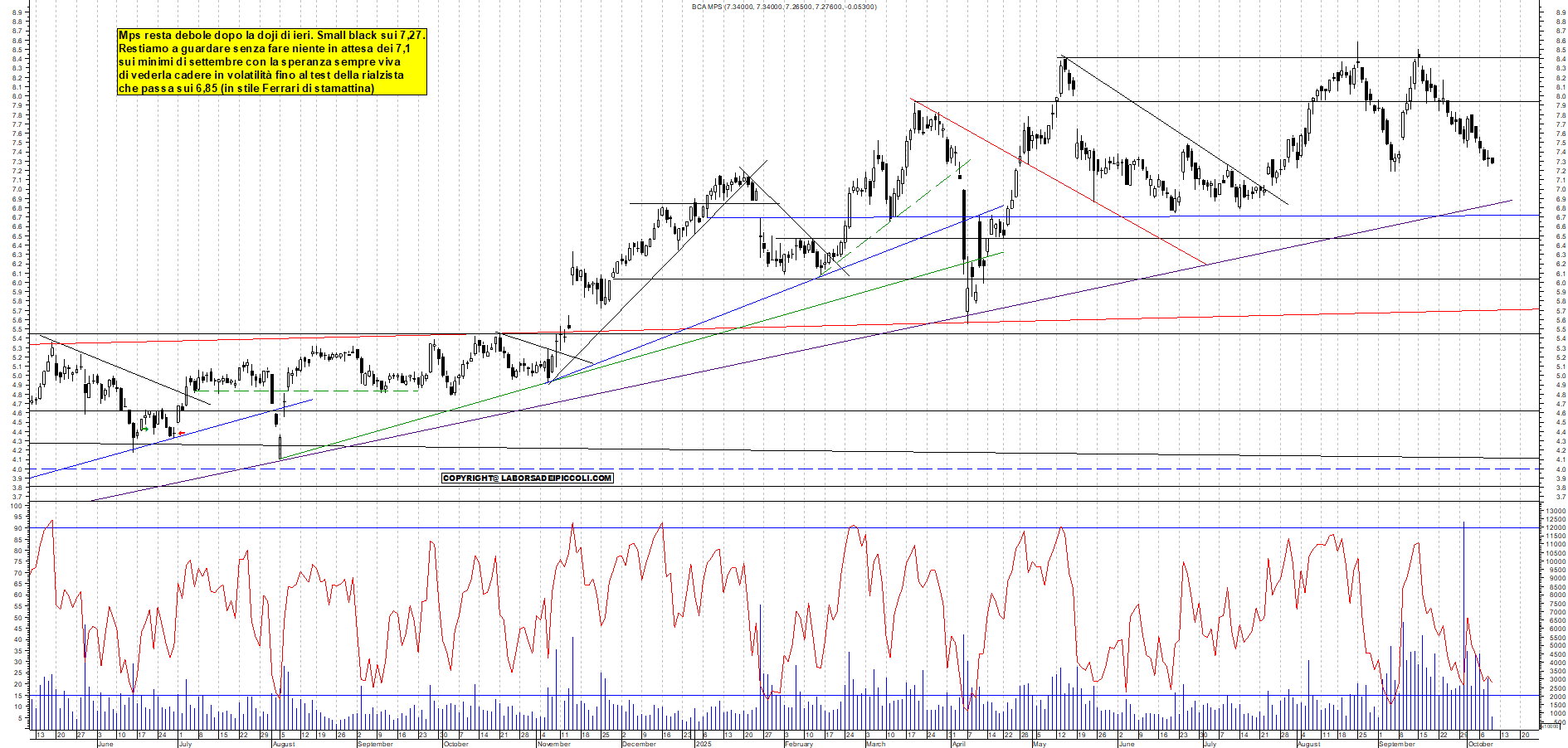 Grafico MPS - 09/10/2025, 12:30