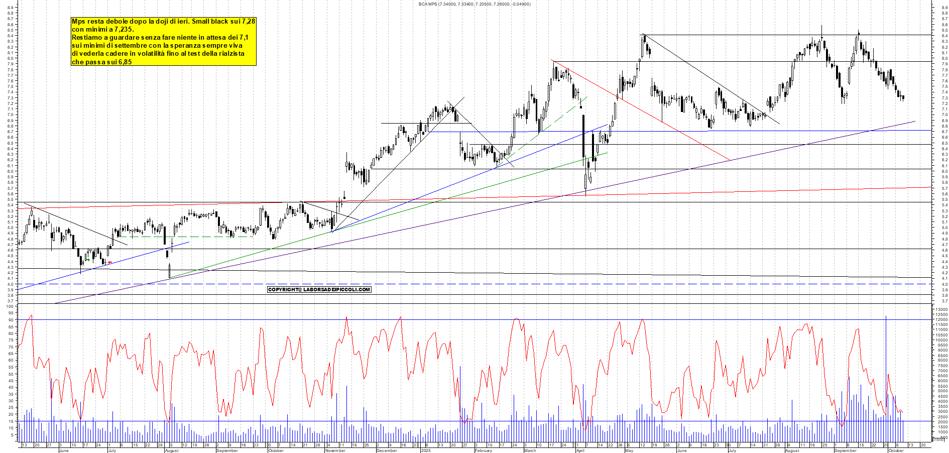 Grafico MPS - 09/10/2025, 18:20