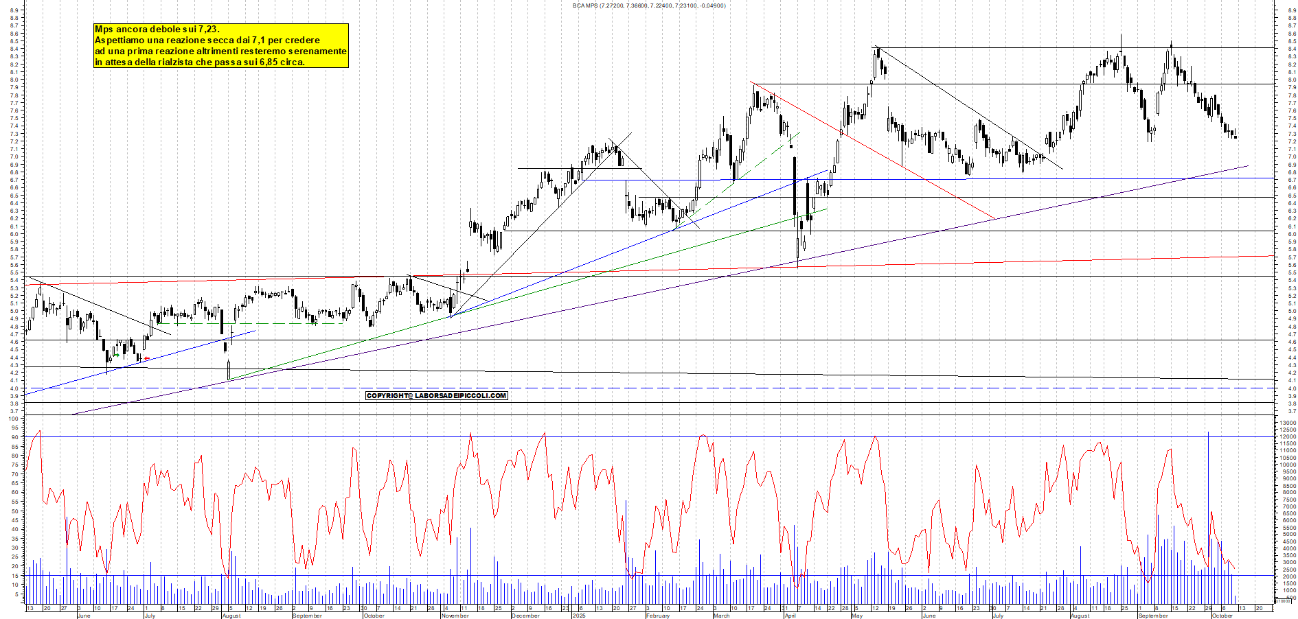Grafico MPS - 10/10/2025, 12:02
