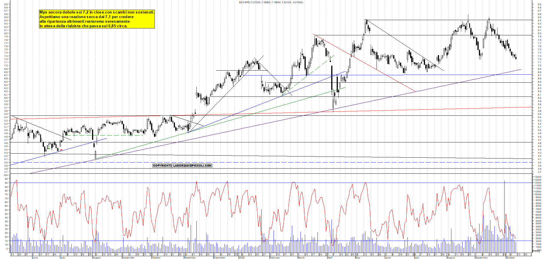 Grafico MPS - 10/10/2025, 19:29