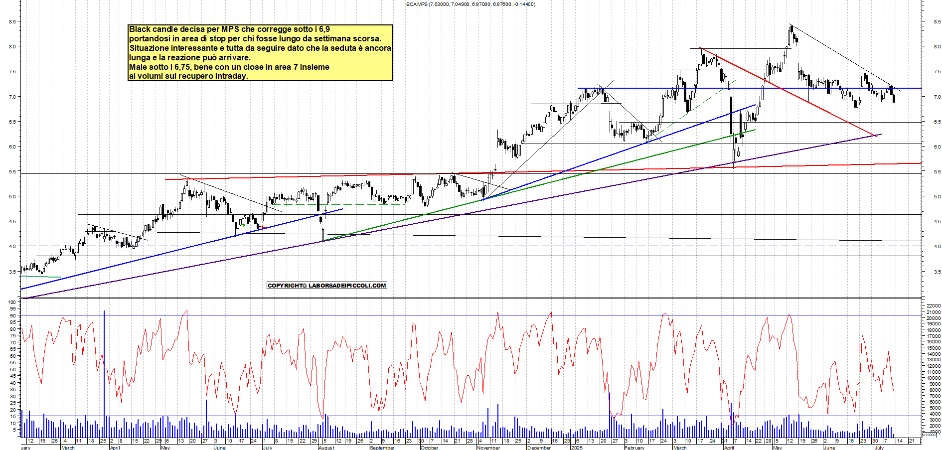 Azioni MPS - Analisi tecnica 12:02 - 11 lug - Grafico Borsa Italiana con segnali real-time