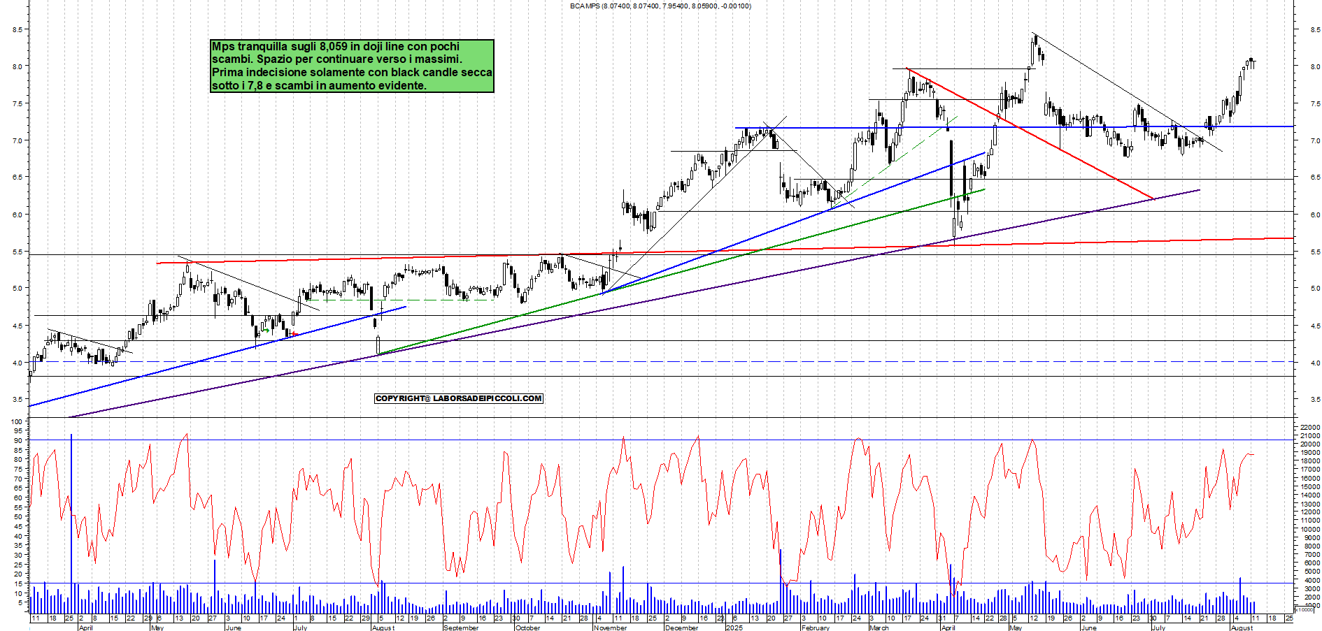 Azioni MPS - Analisi tecnica 17:55 - 12 ago - Grafico Borsa Italiana con segnali real-time