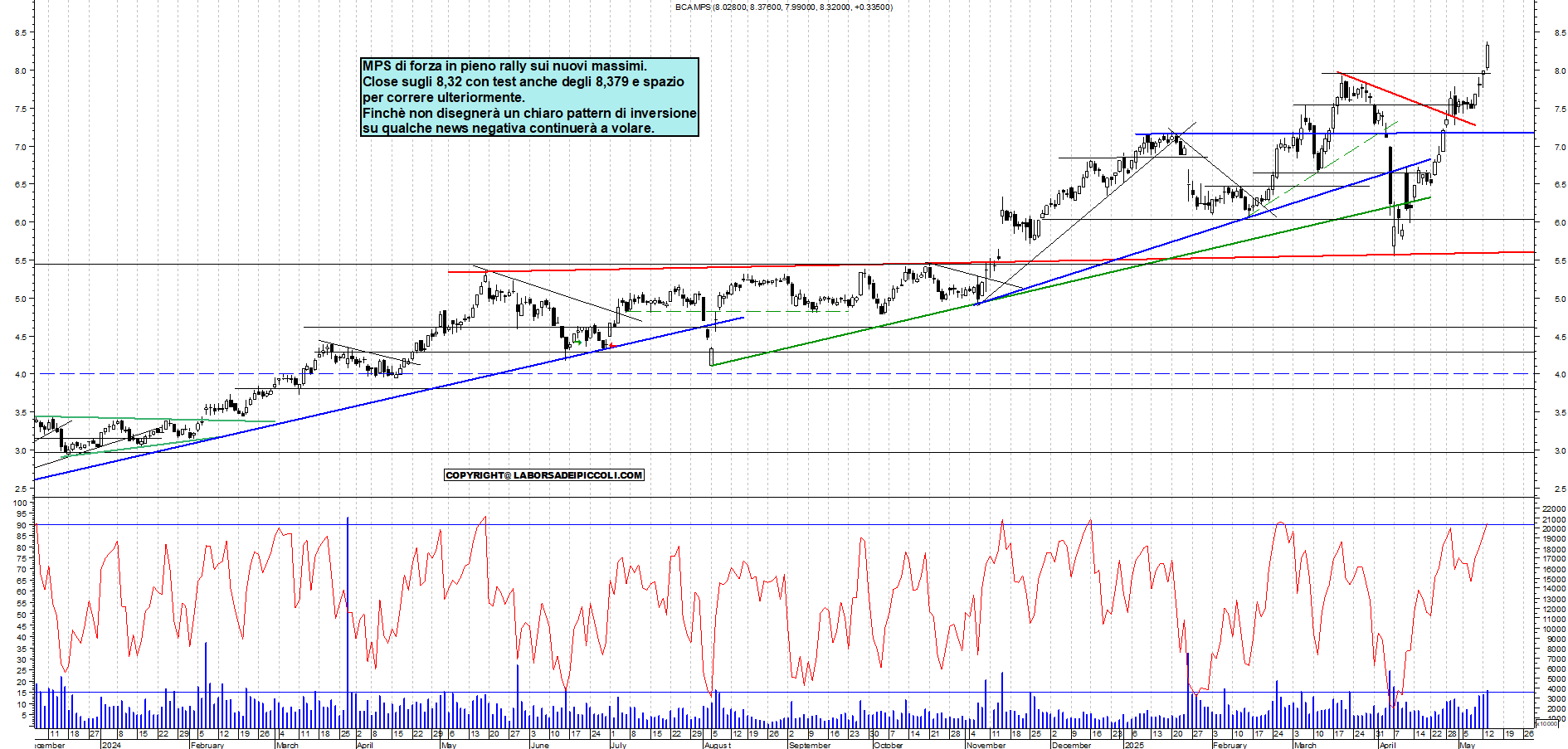 Azioni MPS - Analisi tecnica 19:02 - 13 mag - Grafico Borsa Italiana con segnali real-time