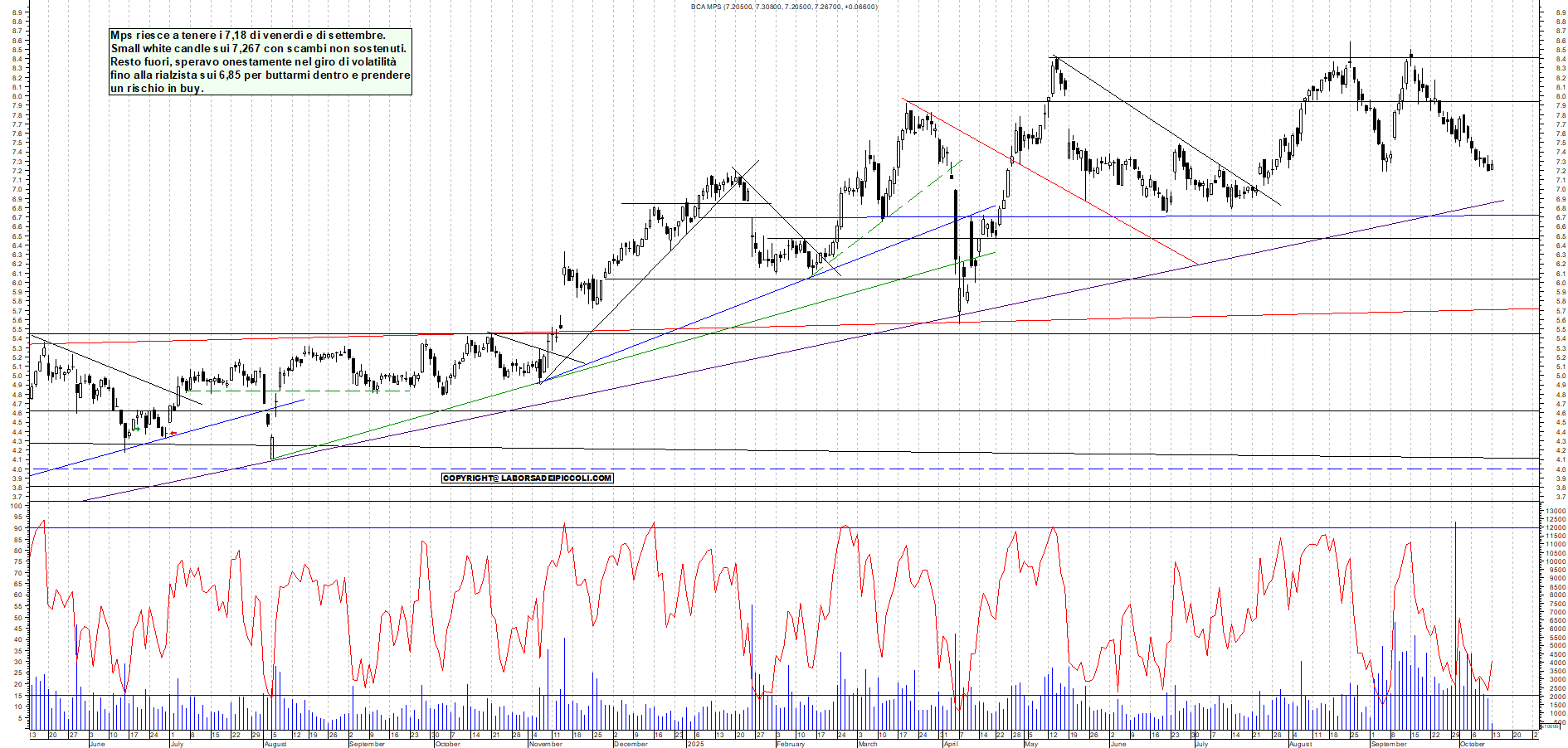 Grafico MPS - 13/10/2025, 11:45