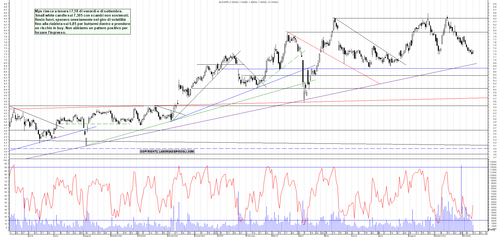 Grafico MPS - 13/10/2025, 19:07