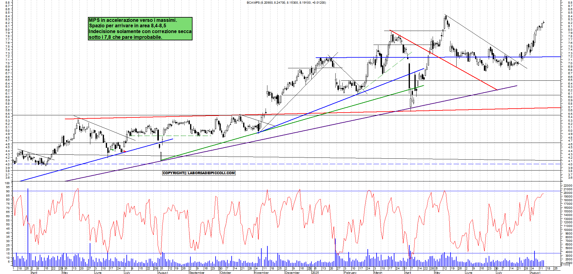 Azioni MPS - Analisi tecnica 18:21 - 14 ago - Grafico Borsa Italiana con segnali real-time