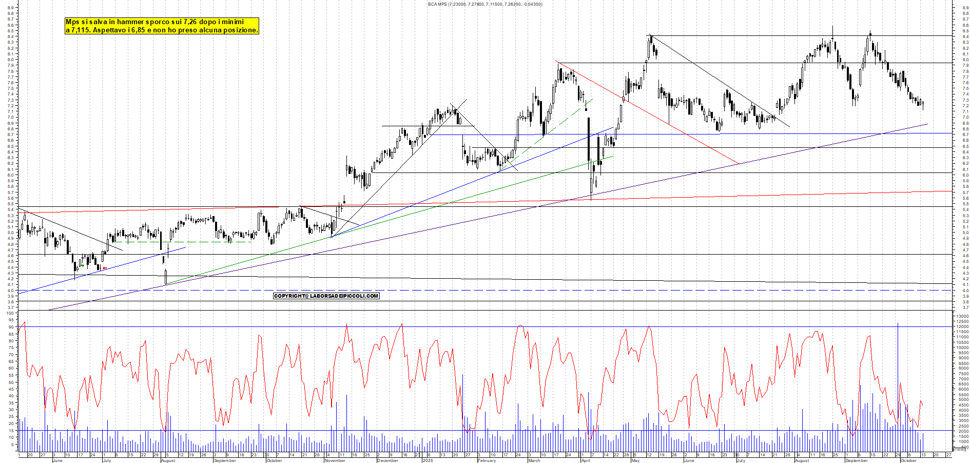 Grafico MPS - 14/10/2025, 19:08
