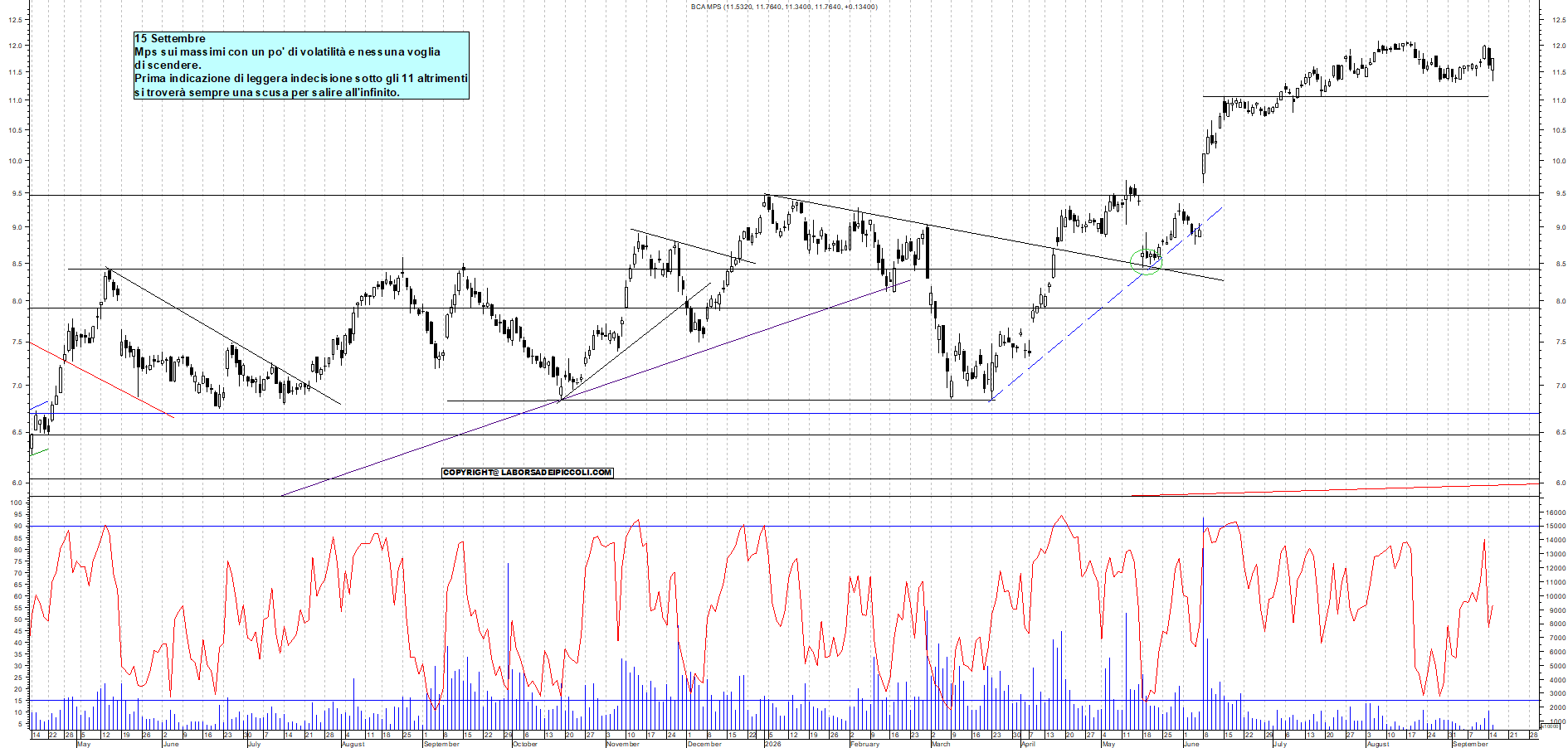 Azioni MPS - Analisi tecnica 12:01 - 15 set - Grafico Borsa Italiana con segnali real-time