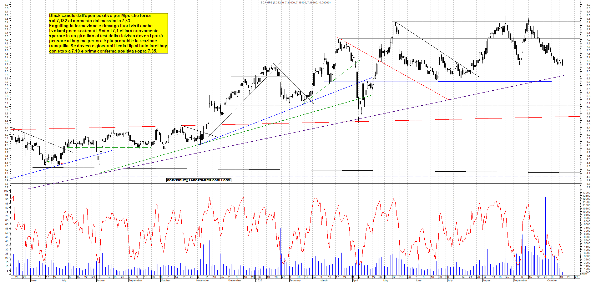 Grafico MPS - 15/10/2025, 12:32
