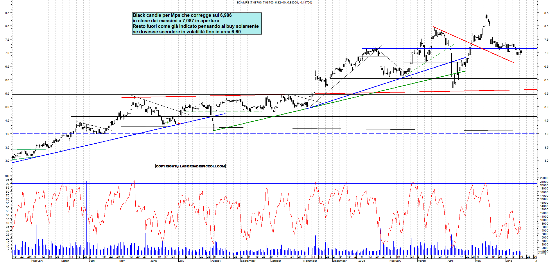 Azioni MPS - Analisi tecnica 19:12 - 17 giu - Grafico Borsa Italiana con segnali real-time