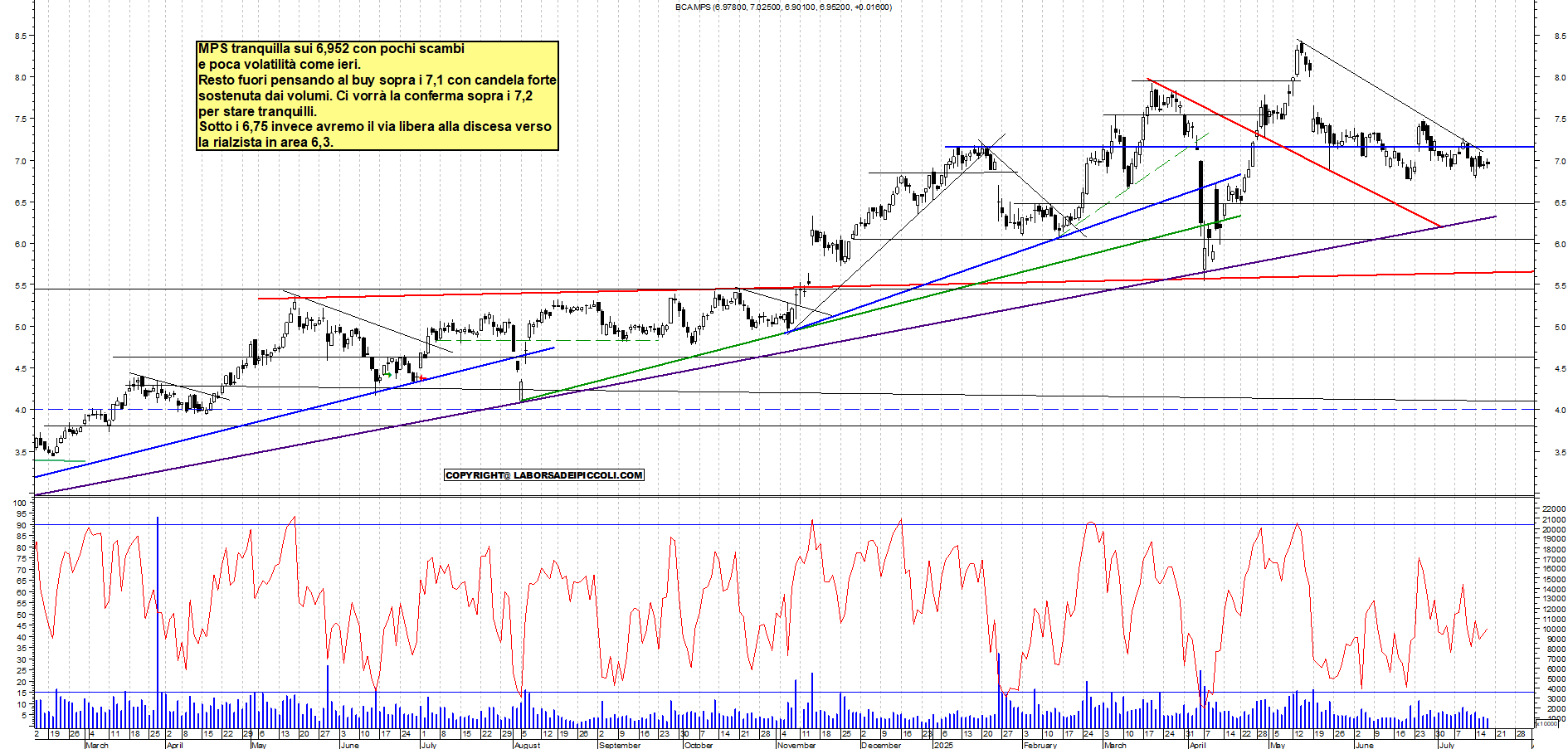 Azioni MPS - Analisi tecnica 18:57 - 17 lug - Grafico Borsa Italiana con segnali real-time